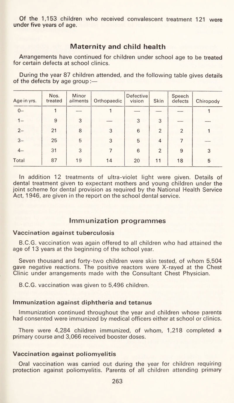 Of the 1,153 children who received convalescent treatment 121 were under five years of age. Maternity and child health Arrangements have continued for children under school age to be treated for certain defects at school clinics. During the year 87 children attended, and the following table gives details of the defects by age group:— Age in yrs. Nos. treated Minor ailments Orthopaedic Defective vision Skin Speech defects Chiropody 0- 1 — 1 — — — 1 1- 9 3 — 3 3 — — 2- 21 8 3 6 2 2 1 3- 25 5 3 5 4 7 — 4- 31 3 7 6 2 9 3 Total 87 19 14 20 11 18 5 In addition 12 treatments of ultra-violet light were given. Details of dental treatment given to expectant mothers and young children under the joint scheme for dental provision as required by the National Health Service Act, 1946, are given in the report on the school dental service. Immunization programmes Vaccination against tuberculosis B.C.G. vaccination was again offered to ail children who had attained the age of 13 years at the beginning of the school year. Seven thousand and forty-two children were skin tested, of whom 5,504 gave negative reactions. The positive reactors were X-rayed at the Chest Clinic under arrangements made with the Consultant Chest Physician. B.C.G. vaccination was given to 5,496 children. Immunization against diphtheria and tetanus Immunization continued throughout the year and children whose parents had consented were immunized by medical officers either at school or clinics. There were 4,284 children immunized, of whom, 1,218 completed a primary course and 3,066 received booster doses. Vaccination against poliomyelitis Oral vaccination was carried out during the year for children requiring protection against poliomyelitis. Parents of all children attending primary