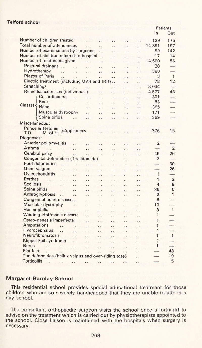 Telford school Patients Classes< Number of children treated Total number of attendances Number of examinations by surgeons Number of children referred to hospital Number of treatments given Postural drainage. Hydrotherapy . Plaster of Paris. Electric treatment (including UVR and IRR) Stretchings . Remedial exercises (individuals) 'Co-ordination Back Hand Muscular dystrophy Spina bifida Miscellaneous: Prince & Fletcher \Ann,. nroc T.O. M.ofH./Appliances Diagnoses: Anterior poliomyelitis Asthma Cerebral palsy Congenital deformities (Thalidomide) Foot deformities .. Genu valgum Osteochondritis Perthes . Scoliosis. Spina bifida Arthrogryphosis .. Congenital heart disease. Muscular dystrophy Haemophilia Werdnig-Hoffman's disease Osteo-genesis imperfecta Amputations Hydrocephalus Neurofibromatosis Klippel Feil syndrome Burns Flat feet Toe deformities (hallux valgus and over-riding toes) Torticollis. In Out 129 175 14,891 197 99 142 17 14 14,500 56 20 — 380 — 3 1 78 12 8,044 — 4,577 43 301 — 83 — 365 — 171 — 369 — 376 15 2 — 2 45 26 3 — — 30 — 26 1 — 1 2 4 8 36 6 2 1 6 — 10 — 8 1 1 — 1 1 — 3 4 _ 1 1 2 — 1 — — 48 — 19 — 5 Margaret Barclay School This residential school provides special educational treatment for those children who are so severely handicapped that they are unable to attend a day school. The consultant orthopaedic surgeon visits the school once a fortnight to advise on the treatment which is carried out by physiotherapists appointed to the school. Close liaison is maintained with the hospitals when surgery is necessary.
