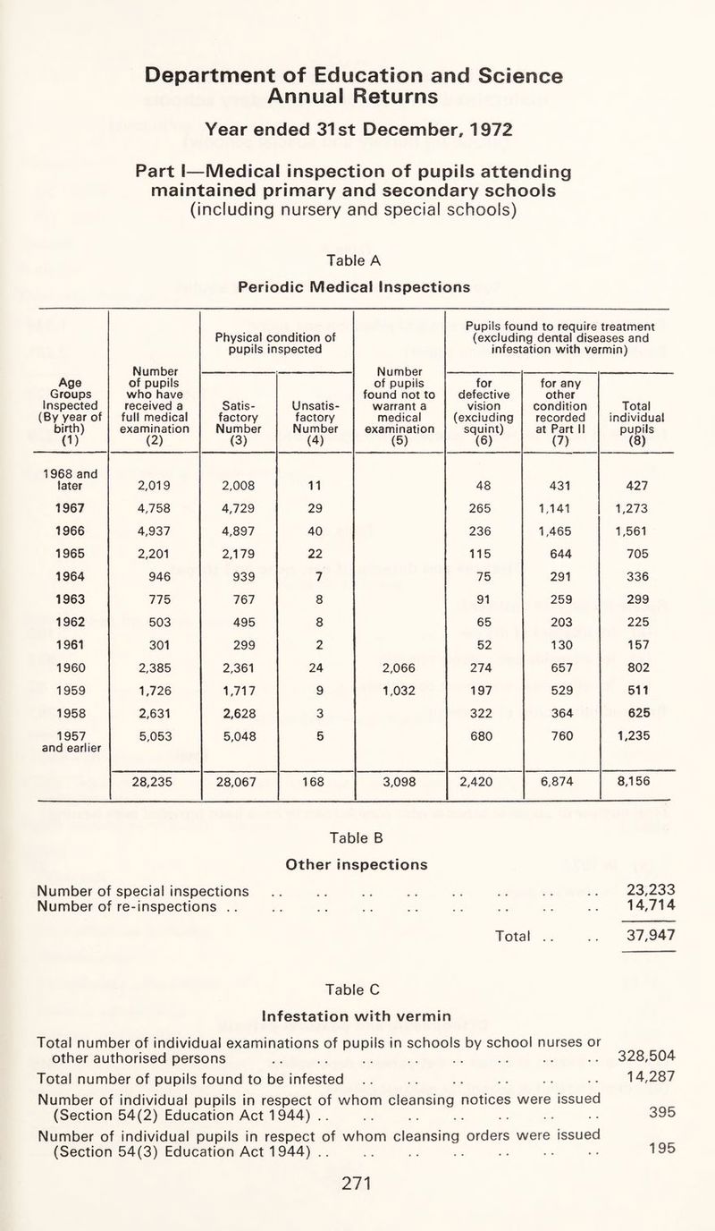 Department of Education and Science Annual Returns Year ended 31st December, 1972 Part I—Medical inspection of pupils attending maintained primary and secondary schools (including nursery and special schools) Table A Periodic Medical Inspections Number of pupils who have received a full medical examination (2) Physical condition of pupils inspected Number of pupils found not to warrant a medical examination (5) Pupils found to require treatment (excluding dental diseases and infestation with vermin) Age Groups Inspected (By year of birth) (D Satis¬ factory Number (3) Unsatis¬ factory Number (4) for defective vision (excluding squint) (6) for any other condition recorded at Part II (7) Total individual pupils (8) 1968 and later 2,019 2,008 11 48 431 427 1967 4,758 4,729 29 265 1,141 1,273 1966 4,937 4,897 40 236 1,465 1,561 1965 2,201 2,179 22 115 644 705 1964 946 939 7 75 291 336 1963 775 767 8 91 259 299 1962 503 495 8 65 203 225 1961 301 299 2 52 130 157 1960 2,385 2,361 24 2,066 274 657 802 1959 1,726 1,717 9 1,032 197 529 511 1958 2,631 2,628 3 322 364 625 1957 5,053 5,048 5 680 760 1,235 and earlier 28,235 28,067 168 3,098 2,420 6,874 8,156 Table B Other inspections Number of special inspections .. .. .. .. .. .. .. .. 23,233 Number of re-inspections. 14,714 Total .. .. 37,947 Table C Infestation with vermin Total number of individual examinations of pupils in schools by school nurses or other authorised persons .. .. .. .. .. .. .. • • 328,504 Total number of pupils found to be infested. 14,287 Number of individual pupils in respect of whom cleansing notices were issued (Section 54(2) Education Act 1944) .. .. .. .. .. .. •• 395 Number of individual pupils in respect of whom cleansing orders were issued (Section 54(3) Education Act 1944) .. .. .. .. .. . ■ •• 195