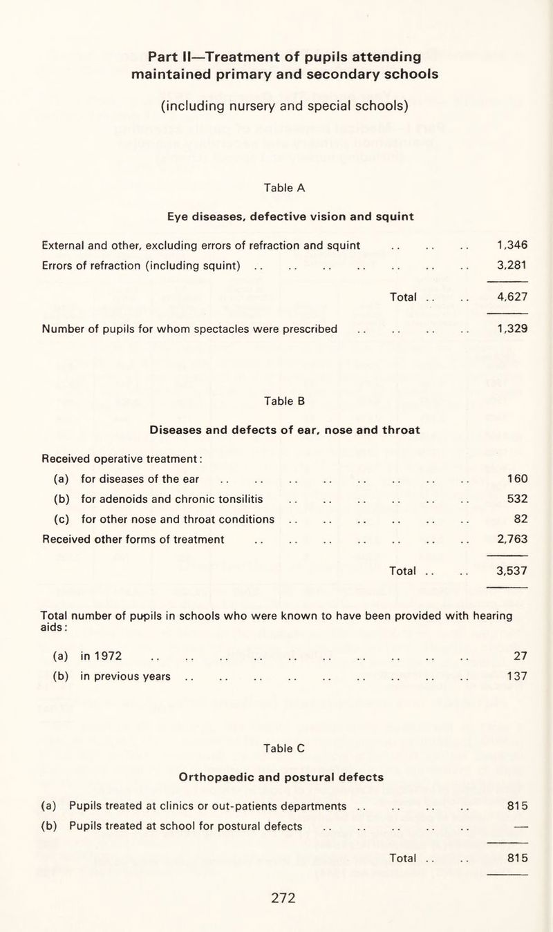 Part II—Treatment of pupils attending maintained primary and secondary schools (including nursery and special schools) Table A Eye diseases, defective vision and squint External and other, excluding errors of refraction and squint . 1,346 Errors of refraction (including squint). 3,281 Total .. .. 4,627 Number of pupils for whom spectacles were prescribed . 1,329 Table B Diseases and defects of ear, nose and throat Received operative treatment: (a) for diseases of the ear . 160 (b) for adenoids and chronic tonsilitis . 532 (c) for other nose and throat conditions. 82 Received other forms of treatment . 2,763 Total .. 3,537 Total number of pupils in schools who were known to have been provided with hearing aids: (a) in 1972 27 (b) in previous years. 137 Table C Orthopaedic and postural defects (a) Pupils treated at clinics or out-patients departments. 815 (b) Pupils treated at school for postural defects . —- Total .. .. 815