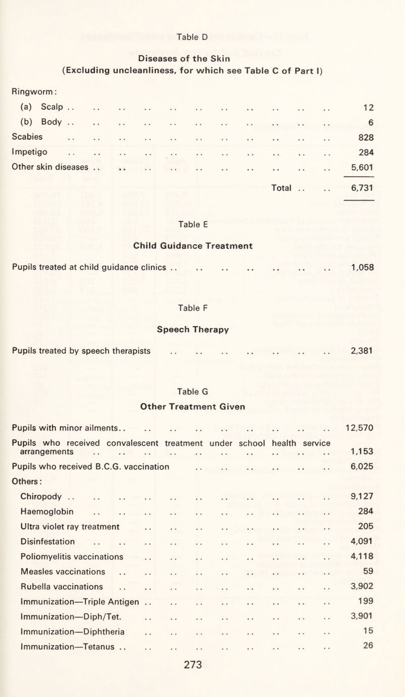 Diseases of the Skin (Excluding uncleanliness, for which see Table C of Part I) Ringworm: (a) Scalp .. .. .. .. .. .. .. .. .. .. .. 12 (b) Body. 6 Scabies . 828 Impetigo . 284 Other skin diseases. 5,601 Total .. .. 6,731 Table E Child Guidance Treatment Pupils treated at child guidance clinics. 1,058 Table F Speech Therapy Pupils treated by speech therapists . 2,381 Table G Other Treatment Given Pupils with minor ailments. 12,570 Pupils who received convalescent treatment under school health service arrangements . 1,153 Pupils who received B.C.G. vaccination . 6,025 Others: Chiropody. 9,127 Haemoglobin . 284 Ultra violet ray treatment . 205 Disinfestation . 4,091 Poliomyelitis vaccinations . 4,118 Measles vaccinations. 59 Rubella vaccinations . 3,902 Immunization—Triple Antigen. 199 Immunization—Diph/Tet. . 3,901 Immunization—Diphtheria . 15 Immunization—Tetanus. 26