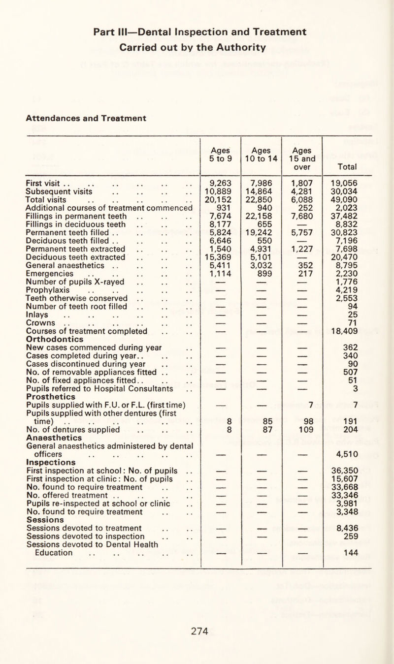 Part III—Dental Inspection and Treatment Carried out by the Authority Attendances and Treatment Ages 5 to 9 Ages 10 to 14 Ages 15 and over Total First visit. 9,263 7,986 1,807 19,056 Subsequent visits . 10,889 14,864 4,281 30,034 Total visits . 20,152 22,850 6,088 49,090 Additional courses of treatment commenced 931 940 252 2,023 Fillings in permanent teeth. 7,674 22,158 7,680 37,482 Fillings in deciduous teeth 8,177 655 — 8,832 Permanent teeth filled. 5,824 19,242 5,757 30,823 Deciduous teeth filled. 6,646 550 — 7,196 Permanent teeth extracted. 1,540 4,931 1,227 7,698 Deciduous teeth extracted. 15,369 5,101 — 20,470 General anaesthetics. 5,411 3,032 352 8,795 Emergencies . 1,114 899 217 2,230 Number of pupils X-rayed. — — — 1,776 Prophylaxis . — — — 4,219 Teeth otherwise conserved. — — — 2,553 Number of teeth root filled. — _ — 94 Inlays . — — — 25 Crowns. — — — 71 Courses of treatment completed Orthodontics — — — 18,409 New cases commenced during year — — — 362 Cases completed during year. — — — 340 Cases discontinued during year — — —— 90 No. of removable appliances fitted .. — — — 507 No. of fixed appliances fitted. — — — 51 Pupils referred to Hospital Consultants Prosthetics — ■■ - — 3 Pupils supplied with F.U. or F.L. (first time) Pupils supplied with other dentures (first — — 7 7 tilTlG) •• •« •• •• «• •• 8 85 98 191 No. of dentures supplied . Anaesthetics General anaesthetics administered by dental 8 87 109 204 officers • > «* . • »« ». Inspections — — — 4,510 First inspection at school: No. of pupils — — — 36,350 First inspection at clinic: No. of pupils — — — 15,607 No. found to require treatment — — — 33,668 No. offered treatment. — — — 33,346 Pupils re-inspected at school or clinic — — — 3,981 No. found to require treatment Sessions — — — 3,348 Sessions devoted to treatment — — — 8,436 Sessions devoted to inspection Sessions devoted to Dental Health — — — 259 Education . ■ “ ■ ' 144