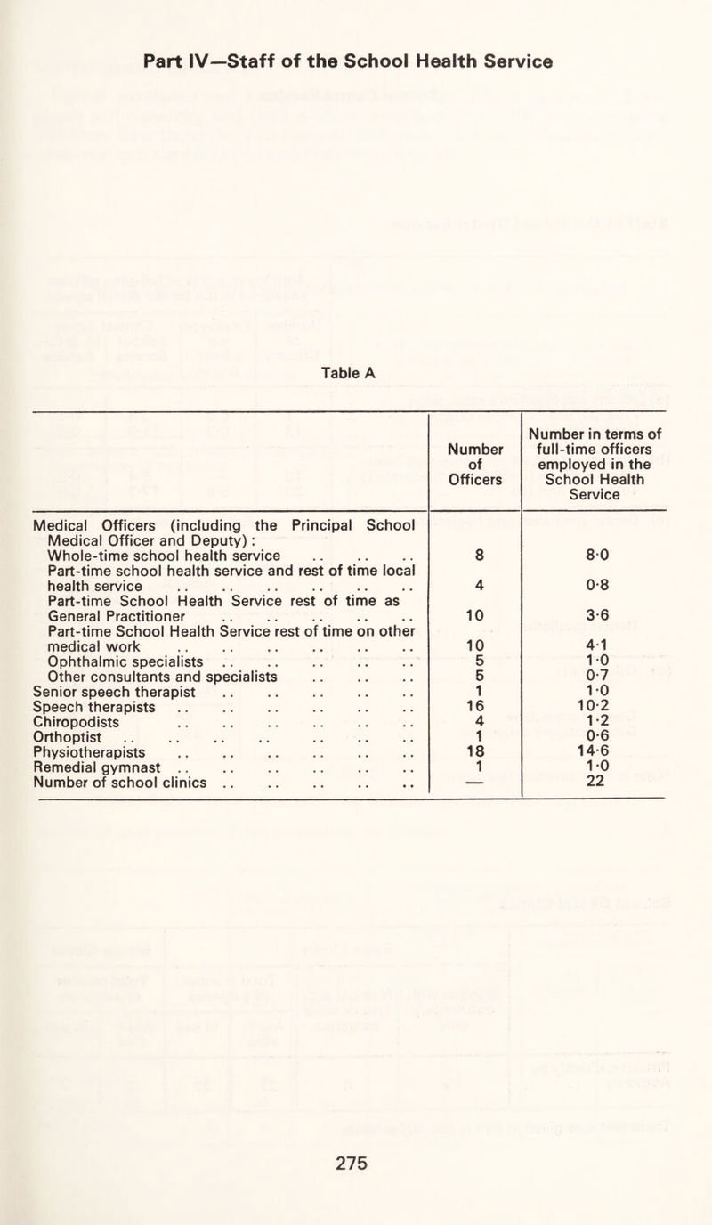 Part IV—Staff of the School Health Service Table A Number of Officers Number in terms of full-time officers employed in the School Health Service Medical Officers (including the Medical Officer and Deputy): Whole-time school health service Principal School 8 8 0 Part-time school health service and rest of time local health service . 4 0-8 Part-time School Health Service General Practitioner rest of time as • ■ • • • • 10 3-6 Part-time School Health Service rest of time on other medical work . 10 4-1 Ophthalmic specialists .. • . • • 5 10 Other consultants and specialists • • • • • ■ 5 0-7 Senior speech therapist • • . • • • 1 10 Speech therapists. • • • « • • 16 10-2 Chiropodists . • • • • • • 4 1-2 Orthoptist. • • • • • • 1 0-6 Physiotherapists . • . • • • • 18 14-6 Remedial gymnast. • B ■ • • • 1 10 Number of school clinics • • • • • • — 22