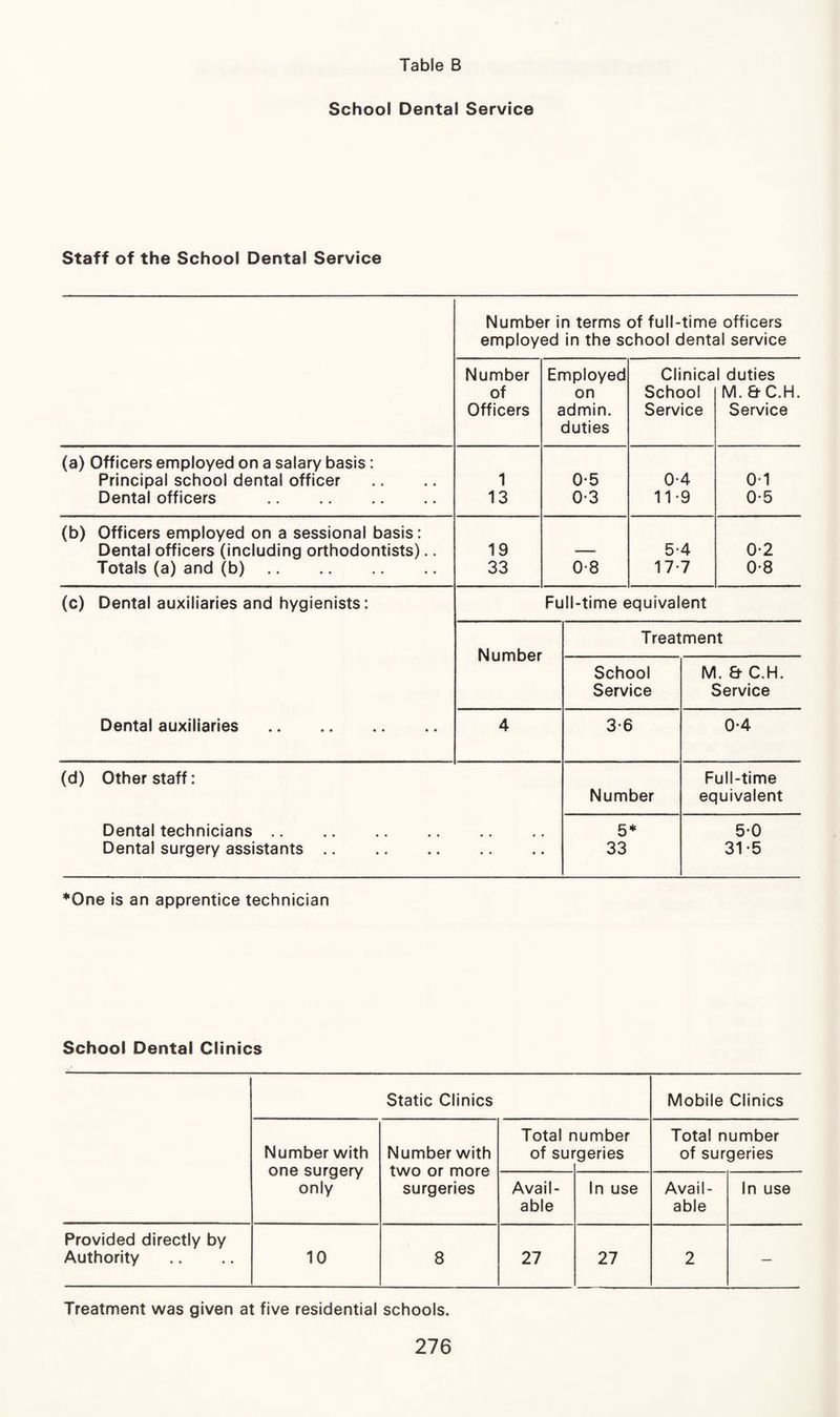 School Dental Service Staff of the School Dental Service Number in terms of full-time officers employed in the school dental service Number Employed Clinical duties of on School M.&C.H. Officers admin. Service Service duties (a) Officers employed on a salary basis: Principal school dental officer 1 0-5 0-4 01 Dental officers . 13 0-3 119 0-5 (b) Officers employed on a sessional basis: Dental officers (including orthodontists).. 19 —■ 5-4 0-2 Totals (a) and (b). 33 0-8 Ml 0-8 (c) Dental auxiliaries and hygienists: Full-time equivalent Number (d) Dental auxiliaries Other staff: Dental technicians .. Dental surgery assistants 4 Treatment School M. & C.H. Service Service 3-6 0-4 Full-time Number equivalent 5* 5-0 33 31-5 *One is an apprentice technician School Dental Clinics Static Clinics Mobile Clinics Number with one surgery only Number with two or more surgeries Total r of sur lumber geries Total number of surgeries Avail¬ able In use Avail¬ able In use Provided directly by Authority 10 8 27 27 2 — Treatment was given at five residential schools.