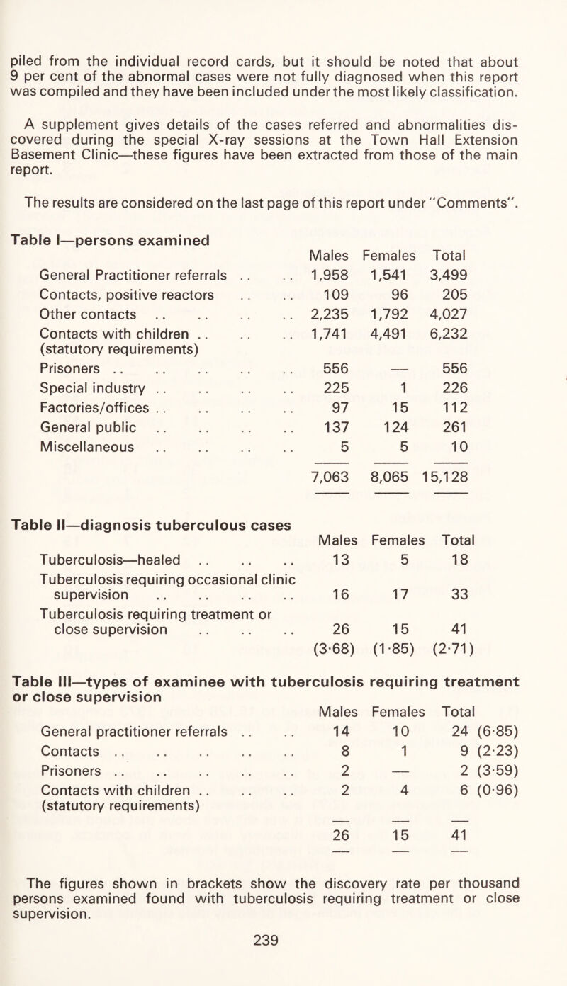 piled from the individual record cards, but it should be noted that about 9 per cent of the abnormal cases were not fully diagnosed when this report was compiled and they have been included underthe most likely classification. A supplement gives details of the cases referred and abnormalities dis¬ covered during the special X-ray sessions at the Town Hall Extension Basement Clinic—these figures have been extracted from those of the main report. The results are considered on the last page of this report under Comments. Table I—persons examined Males Females Total General Practitioner referrals .. 1,958 1,541 3,499 Contacts, positive reactors 109 96 205 Other contacts. 2,235 1,792 4,027 Contacts with children. 1,741 4,491 6,232 (statutory requirements) Prisoners. 556 556 Special industry .. 225 1 226 Factories/offices. 97 15 112 General public. 137 124 261 Miscellaneous. 5 5 10 7,063 8,065 15,128 Table II—diagnosis tuberculous cases Males Females Total Tuberculosis—healed. 13 5 18 Tuberculosis requiring occasional clinic supervision . 16 17 33 Tuberculosis requiring treatment or close supervision . 26 15 41 (3-68) (1-85) (2-71) Table III—types of examinee with tuberculosis requiring treatment or close supervision Males Females Total General practitioner referrals 14 10 24 (6-85) Contacts. 8 1 9 (2-23) Prisoners. 2 2 (3-59) Contacts with children .. 2 4 6 (0-96) (statutory requirements) 26 15 41 The figures shown in brackets show the discovery rate per thousand persons examined found with tuberculosis requiring treatment or close supervision.