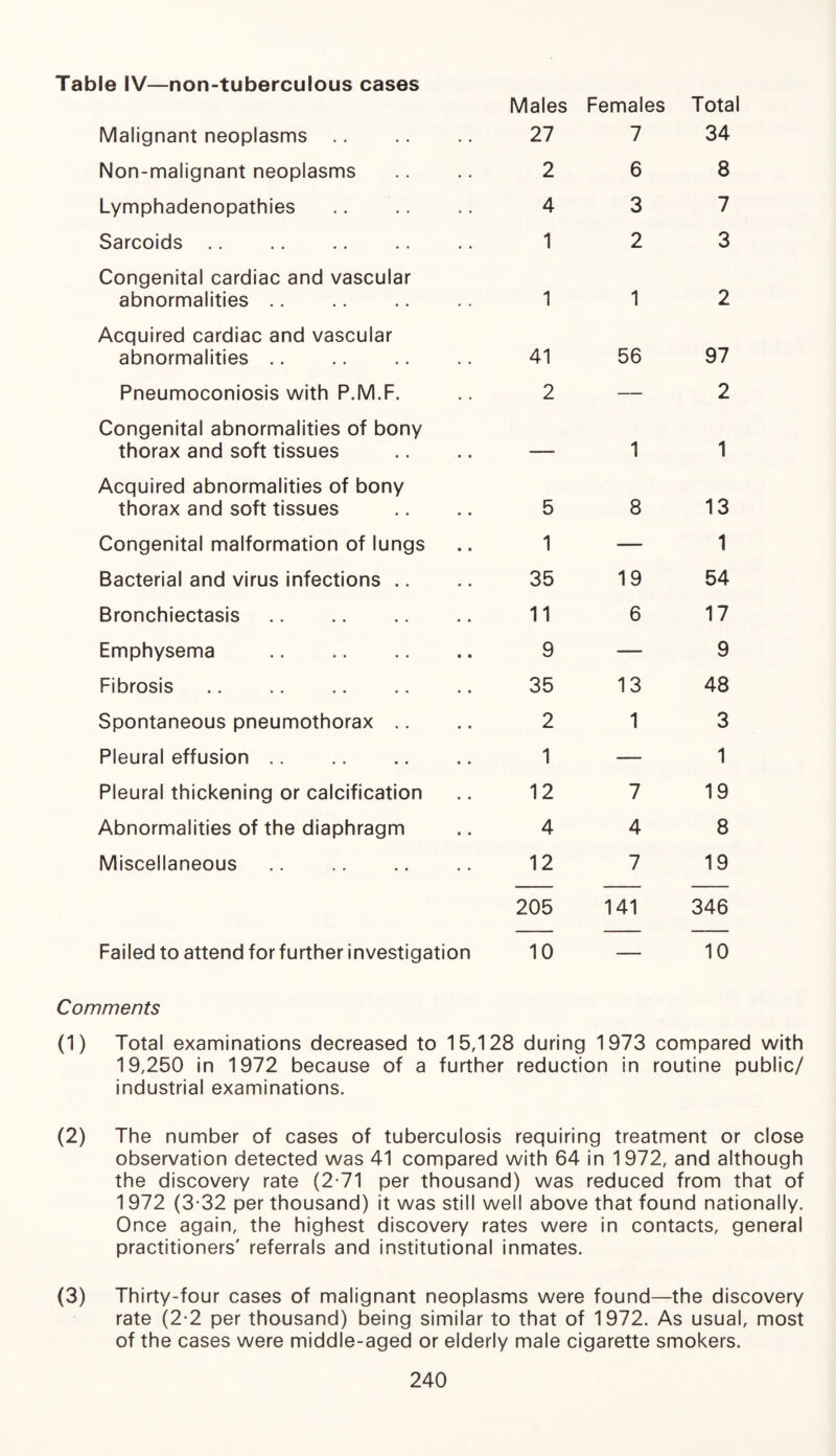 Table IV—non-tuberculous cases Males Females Total Malignant neoplasms .. 27 7 34 Non-malignant neoplasms 2 6 8 Lymphadenopathies 4 3 7 Sarcoids .. 1 2 3 Congenital cardiac and vascular abnormalities .. 1 1 2 Acquired cardiac and vascular abnormalities .. 41 56 97 Pneumoconiosis with P.M.F. 2 2 Congenital abnormalities of bony thorax and soft tissues - 1 1 Acquired abnormalities of bony thorax and soft tissues 5 8 13 Congenital malformation of lungs 1 — 1 Bacterial and virus infections .. 35 19 54 Bronchiectasis 11 6 17 Emphysema . 9 — 9 Fibrosis 35 13 48 Spontaneous pneumothorax .. 2 1 3 Pleural effusion .. 1 — 1 Pleural thickening or calcification 12 7 19 Abnormalities of the diaphragm 4 4 8 Miscellaneous 12 7 19 205 141 346 Failed to attend for further investigation 10 — 10 Comments (1) Total examinations decreased to 19,250 in 1972 because of a 15,128 during 1973 compared with further reduction in routine public/ industrial examinations. (2) The number of cases of tuberculosis requiring treatment or close observation detected was 41 compared with 64 in 1972, and although the discovery rate (2-71 per thousand) was reduced from that of 1972 (3-32 per thousand) it was still well above that found nationally. Once again, the highest discovery rates were in contacts, general practitioners' referrals and institutional inmates. (3) Thirty-four cases of malignant neoplasms were found—the discovery rate (2-2 per thousand) being similar to that of 1972. As usual, most of the cases were middle-aged or elderly male cigarette smokers.