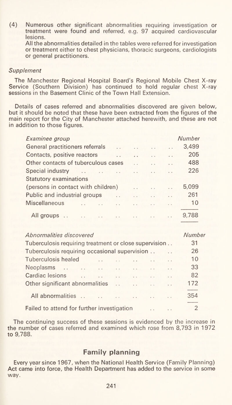 (4) Numerous other significant abnormalities requiring investigation or treatment were found and referred, e.g. 97 acquired cardiovascular lesions. All the abnormalities detailed in the tables were referred for investigation or treatment either to chest physicians, thoracic surgeons, cardiologists or general practitioners. Supplement The Manchester Regional Hospital Board's Regional Mobile Chest X-ray Service (Southern Division) has continued to hold regular chest X-ray sessions in the Basement Clinic of the Town Hall Extension. Details of cases referred and abnormalities discovered are given below, but it should be noted that these have been extracted from the figures of the main report for the City of Manchester attached herewith, and these are not in addition to those figures. Examinee group Number General practitioners referrals .. .. .. .. 3,499 Contacts, positive reactors .. .. .. .. 205 Other contacts of tuberculous cases .. .. .. 488 Special industry .. .. .. .. .. .. 226 Statutory examinations (persons in contact with children) .. .. .. 5,099 Public and industrial groups .. .. .. .. 261 Miscellaneous .. .. .. .. .. .. 10 All groups. 9,788 Abnormalities discovered Number Tuberculosis requiring treatment or close supervision .. 31 Tuberculosis requiring occasional supervision .. .. 26 Tuberculosis healed .. .. .. .. .. 10 Neoplasms .. .. .. .. .. .. .. 33 Cardiac lesions .. .. .. .. .. .. 82 Other significant abnormalities .. .. .. .. 172 All abnormalities .. .. .. .. .. .. 354 Failed to attend for further investigation .. .. 2 The continuing success of these sessions is evidenced by the increase in the number of cases referred and examined which rose from 8,793 in 1972 to 9,788. Family planning Every year since 1967, when the National Health Service (Family Planning) Act came into force, the Health Department has added to the service in some way.