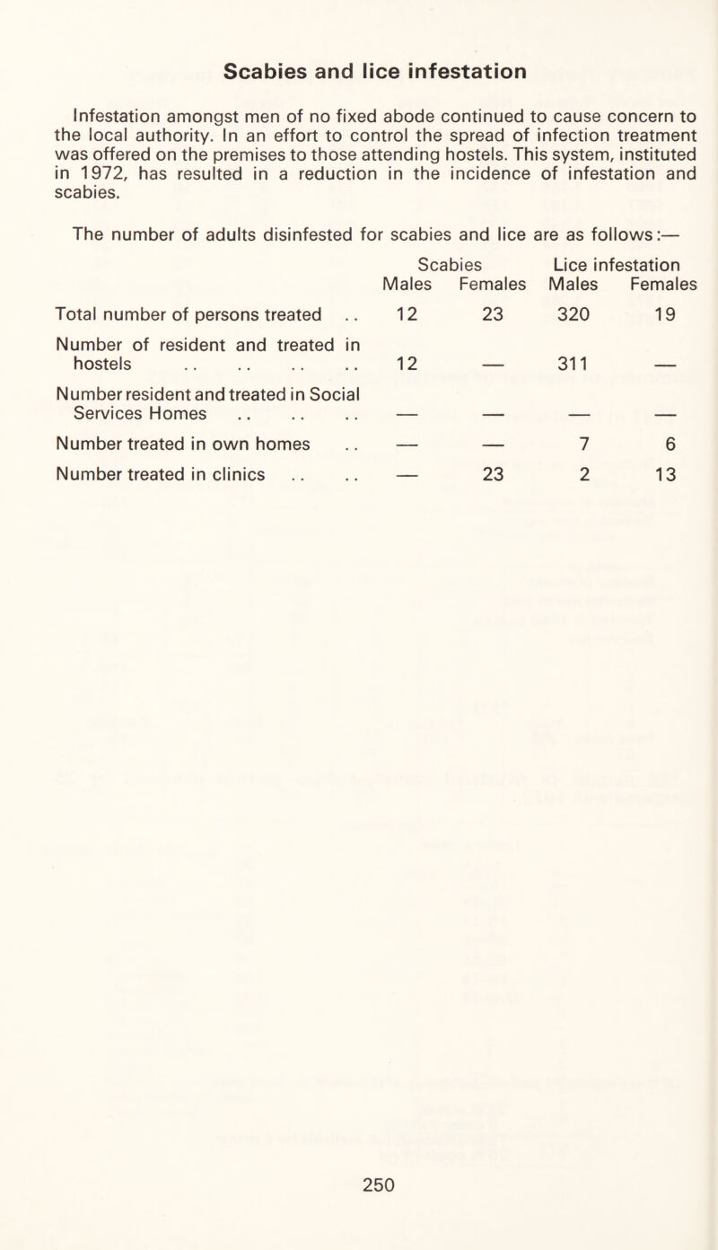 Scabies and lice infestation Infestation amongst men of no fixed abode continued to cause concern to the local authority. In an effort to control the spread of infection treatment was offered on the premises to those attending hostels. This system, instituted in 1972, has resulted in a reduction in the incidence of infestation and scabies. The number of adults disinfested for scabies and lice are as follows:— Scabies Lice infestation Males Females Males Females Total number of persons treated 12 23 320 19 Number of resident and treated in hostels 12 — 311 Number resident and treated in Social Services Homes . - - Number treated in own homes — — 7 6 Number treated in clinics — 23 2 13