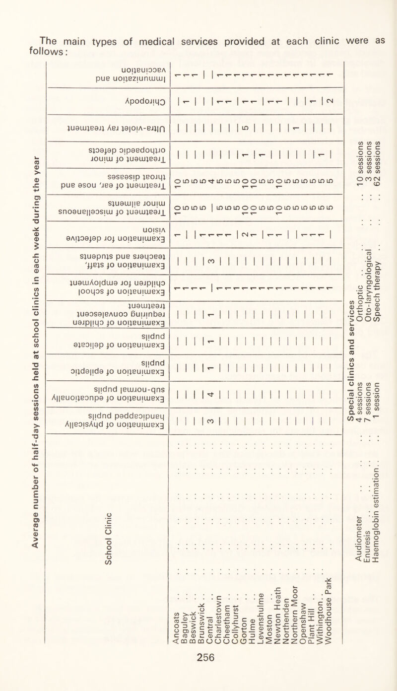 Average number of half-day sessions held at school clinics in each week during the year The main types of medical services provided at each clinic were as follows: UOjJBUIOOBA pue uopezmniuiui ApodojjijQ 1- 1 1 |— | — | — 1 1 Ml™ iU0iuie8.il Aej pjOjA-BJiin 11111111^11111-1111 sjosjsp ojpsedoqijo JOUjlU JO lU8lUlB8.il 1 1 1 1 1 II 1- 1- 1 1 1 1 1 M 1 S8SB8Sjp IBOJqi PUB 8SOU 'JB8 JO lU0lUie8JJ_ OLOLOLD^LOLOLOOOLOLOOLOLOLOLOLOLO siu8iu|ie jouiuj Sn08UB||8DSjLU JO 1U81UJB8.IJ_ O LO LO LO | LOLOLOOOLOLOOLOLOLOLOLOLO UOjSjA 8AU08J8P JOJ UOjlBUjLUBXg '“I \ r-r-T-r- 1 ™ r-r- | rr-r- siuspms pue SJ8qOB8i 'JJB1S JO UOjlBUjLUBXg 1 11l« 1 1 1 1 1 111 1 1 1 1 1 lU0iuAo|diu8 joj usjpijqo |ooqos jo uoiiBUjLUBxg | r- t-t- ^ r- t- <- t- IU81U1B8JI 1U88S8|bauoo bumnbsj U8jp|jq8 JO UOIlBUjLUBXg 1 1 1 1- 1 1 1 II II II II II s|jdnd 01B8IJ8P JO UOjlBUjLUBXg 1 1 1 1- 1 1 1 1 1 1 1 1 1 1 1 1 1 1 S|jdnd Djld8|!d8 jo uojieuiiuBxg 1 1 1 1- 1 1 1 1 1 1 1 1 1 II 1 1 1 Sjjdnd |Biujou-qns A||Buo!ieonp8 jo uoijBUjiuBxg MINIM II II II II II S|jdnd psddBOipueq A||B0|sAqd jo uojieuiiuexg II 1 1 CO II II II II II II 1 1 School Clinic Ancoats Baguley Beswick Brunswick Central Charlestown Cheetham. Collyhurst Gorton Hulme . Levenshulme . Moston Newton Heath. Northenden Northern Moor Openshaw . Plant Hill .. Withington Woodhouse Park Special clinics and services Audiometer .. .. .. 4 sessions Orthoptic .. .. .. .. 10 sessions Enuresis .. .. .. .. 7 sessions Oto-laryngological .. .. 3 sessions Haemoglobin estimation.. .. 1 session Speech therapy.62 sessions