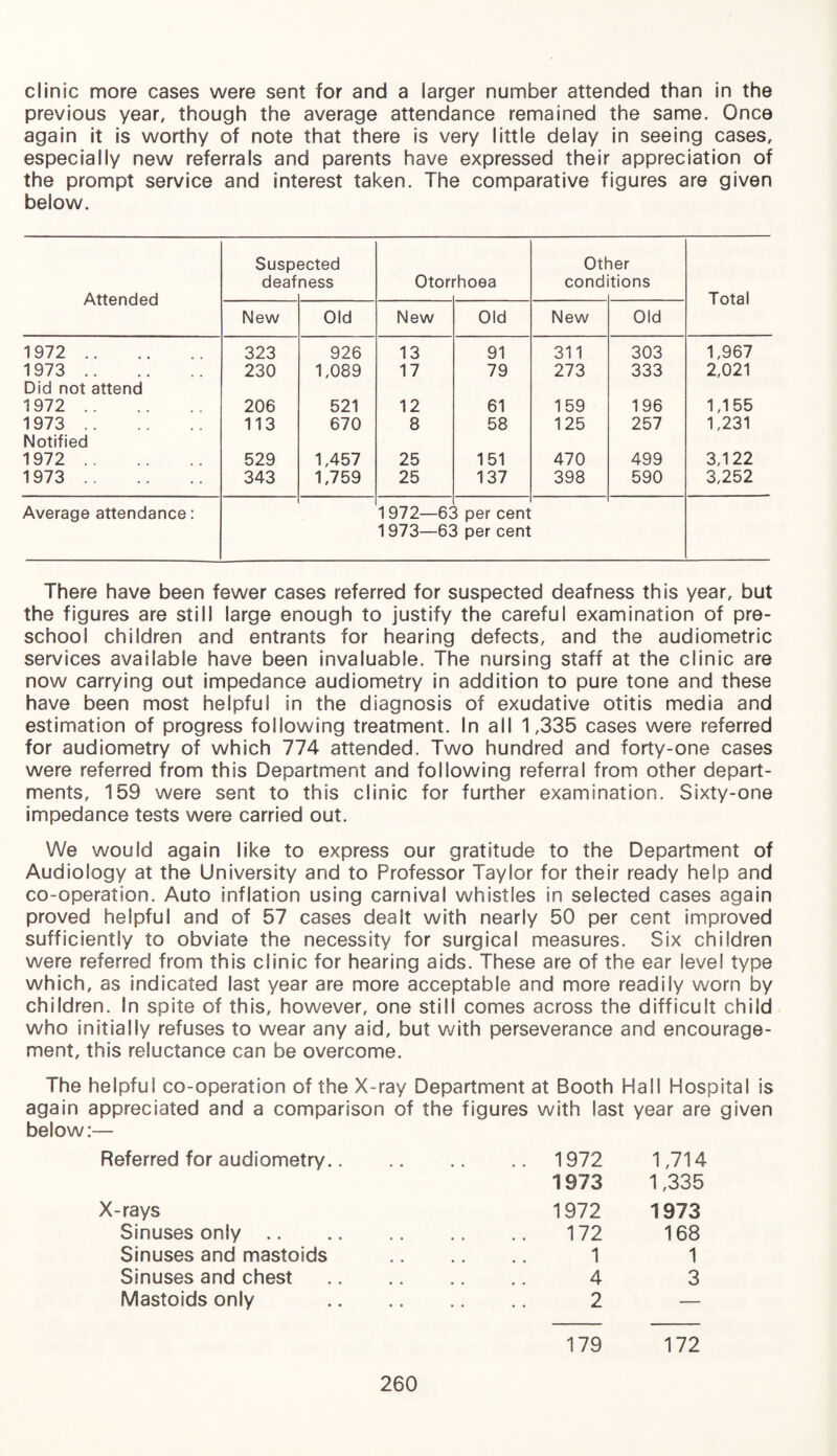 clinic more cases were sent for and a larger number attended than in the previous year, though the average attendance remained the same. Once again it is worthy of note that there is very little delay in seeing cases, especially new referrals and parents have expressed their appreciation of the prompt service and interest taken. The comparative figures are given below. Attended Suspi deaf scted ness Otori 'hoea Otf cond ler tions Total New Old New Old New Old 1972 . 323 926 13 91 311 303 1,967 1973 . 230 1,089 17 79 273 333 2,021 Did not attend 1972 . 206 521 12 61 159 196 1,155 1973 . 113 670 8 58 125 257 1,231 Notified 1972 . 529 1,457 25 151 470 499 3,122 1973 . 343 1,759 25 137 398 590 3,252 Average attendance: 1972—6C 1 973—6C $ per cent $ per cent There have been fewer cases referred for suspected deafness this year, but the figures are still large enough to justify the careful examination of pre¬ school children and entrants for hearing defects, and the audiometric services available have been invaluable. The nursing staff at the clinic are now carrying out impedance audiometry in addition to pure tone and these have been most helpful in the diagnosis of exudative otitis media and estimation of progress following treatment. In all 1,335 cases were referred for audiometry of which 774 attended. Two hundred and forty-one cases were referred from this Department and following referral from other depart¬ ments, 159 were sent to this clinic for further examination. Sixty-one impedance tests were carried out. We would again like to express our gratitude to the Department of Audiology at the University and to Professor Taylor for their ready help and co-operation. Auto inflation using carnival whistles in selected cases again proved helpful and of 57 cases dealt with nearly 50 per cent improved sufficiently to obviate the necessity for surgical measures. Six children were referred from this clinic for hearing aids. These are of the ear level type which, as indicated last year are more acceptable and more readily worn by children. In spite of this, however, one still comes across the difficult child who initially refuses to wear any aid, but with perseverance and encourage¬ ment, this reluctance can be overcome. The helpful co-operation of the X-ray Department at Booth Hall Hospital is again appreciated and a comparison of the figures with last year are given below:— Referred for audiometry.. X-rays Sinuses only Sinuses and mastoids Sinuses and chest Mastoids only 179 172 1972 1,714 1973 1,335 1972 1973 172 168 1 1 4 3 2 —