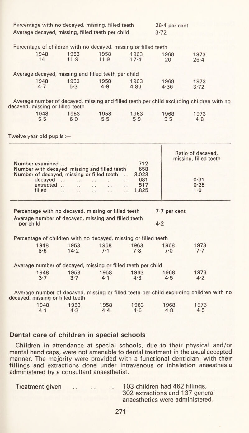 Percentage with no decayed, missing, filled teeth Average decayed, missing, filled teeth per child 26-4 per cent 3-72 Percentage of children with no decayed, missing or filled teeth 1948 1953 1958 1963 14 11-9 119 17-4 Average decayed, missing and filled teeth per child 1948 1953 1958 1963 4-7 5-3 4-9 4-86 1968 1973 20 26 4 1968 1973 4-36 3-72 Average number of decayed, missing and filled teeth per child excluding children with no decayed, missing or filled teeth 1948 1953 1958 1963 1968 1973 5-5 6 0 5-5 5-9 5-5 4-8 Twelve year old pupils:— Number examined Number with decayed, missing and filled teeth Number of decayed, missing or filled teeth 712 658 3,023 Ratio of decayed, missing, filled teeth decayed . 681 0-31 extracted. 517 0-28 filled . 1,825 10 Percentage with no decayed, missing or filled teeth 71 per cent Average number of decayed, missing and filled teeth per child 4-2 Percentage of children with no decayed, missing or filled teeth 1948 1953 1958 1963 1968 1973 8-6 14-2 7-1 7-8 7 0 7-7 Average number of decayed, missing or filled teeth per child 1948 1953 1958 1963 1968 1973 3- 7 3-7 4-1 4-3 4-5 4-2 Average number of decayed, missing or filled teeth per child excluding children with no decayed, missing or filled teeth 1948 1953 1958 1963 1968 1973 4- 1 4-3 4-4 4-6 4-8 4-5 Dental care of children in special schools Children in attendance at special schools, due to their physical and/or mental handicaps, were not amenable to dental treatment in the usual accepted manner. The majority were provided with a functional dentician, with their fillings and extractions done under intravenous or inhalation anaesthesia administered by a consultant anaesthetist. Treatment given .103 children had 462 fillings, 302 extractions and 137 general anaesthetics were administered.