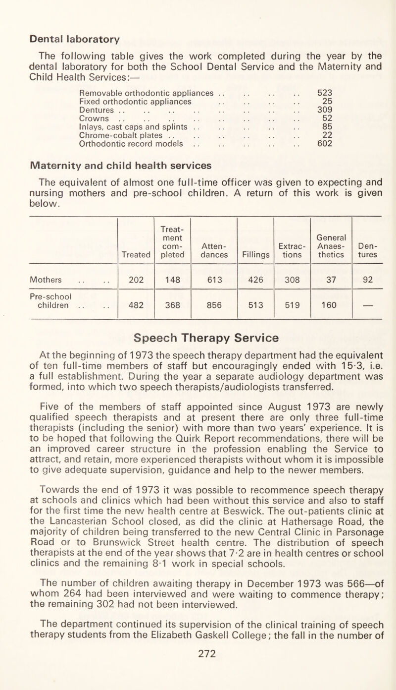 Dental laboratory The following table gives the work completed during the year by the dental laboratory for both the School Dental Service and the Maternity and Child Health Services:— Removable orthodontic appliances .. .. .. .. 523 Fixed orthodontic appliances .. .. .. .. 25 Dentures .. .. .. .. .. .. .. .. 309 Crowns .. .. .. . . .. .. .. .. 52 Inlays, cast caps and splints. 85 Chrome-cobalt plates .. .. .. .. .. .. 22 Orthodontic record models .. .. .. .. .. 602 Maternity and child health services The equivalent of almost one full-time officer was given to expecting and nursing mothers and pre-school children. A return of this work is given below. Treated Treat¬ ment com¬ pleted Atten¬ dances Fillings Extrac¬ tions General Anaes¬ thetics Den¬ tures Mothers 202 148 613 426 308 37 92 Pre-school children .. 482 368 856 513 519 160 — Speech Therapy Service At the beginning of 1973 the speech therapy department had the equivalent of ten full-time members of staff but encouragingly ended with 15-3, i.e. a full establishment. During the year a separate audiology department was formed, into which two speech therapists/audiologists transferred. Five of the members of staff appointed since August 1973 are newly qualified speech therapists and at present there are only three full-time therapists (including the senior) with more than two years' experience. It is to be hoped that following the Quirk Report recommendations, there will be an improved career structure in the profession enabling the Service to attract, and retain, more experienced therapists without whom it is impossible to give adequate supervision, guidance and help to the newer members. Towards the end of 1973 it was possible to recommence speech therapy at schools and clinics which had been without this service and also to staff for the first time the new health centre at Beswick. The out-patients clinic at the Lancasterian School closed, as did the clinic at Hathersage Road, the majority of children being transferred to the new Central Clinic in Parsonage Road or to Brunswick Street health centre. The distribution of speech therapists at the end of the year shows that 7-2 are in health centres or school clinics and the remaining 8-1 work in special schools. The number of children awaiting therapy in December 1973 was 566—of whom 264 had been interviewed and were waiting to commence therapy; the remaining 302 had not been interviewed. The department continued its supervision of the clinical training of speech therapy students from the Elizabeth Gaskell College; the fall in the number of
