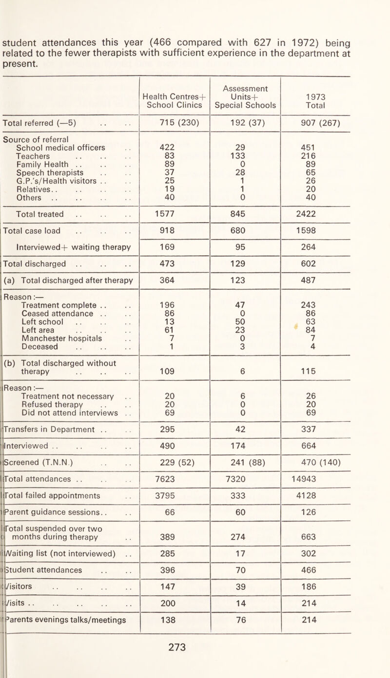 student attendances this year (466 compared with 627 in 1972) being related to the fewer therapists with sufficient experience in the department at present. Health Centres+ School Clinics Assessment Units+ Special Schools 1973 Total Total referred (—5) 715 (230) 192 (37) 907 (267) Source of referral School medical officers 422 29 451 Teachers 83 133 216 Family Health .. 89 0 89 Speech therapists 37 28 65 G.P.'s/Health visitors .. 25 1 26 Relatives.. 19 1 20 Others. 40 0 40 Total treated. 1577 845 2422 Total case load . 918 680 1598 Interviewed^- waiting therapy 169 95 264 Total discharged. 473 129 602 (a) Total discharged after therapy 364 123 487 Reason:— Treatment complete .. 196 47 243 Ceased attendance .. 86 0 86 Left school. 13 50 63 Left area 61 23 84 Manchester hospitals 7 0 7 Deceased 1 3 4 (b) Total discharged without therapy . 109 6 115 iReason:— Treatment not necessary 20 6 26 Refused therapy 20 0 20 Did not attend interviews .. 69 0 69 (Transfers in Department .. 295 42 337 Interviewed .. 490 174 664 iScreened (T.N.N ) 229 (52) 241 (88) 470 (140) Total attendances .. 7623 7320 14943 1 Total failed appointments 3795 333 4128 liParent guidance sessions.. 66 60 126 i Total suspended over two i months during therapy 389 274 663 lA/aiting list (not interviewed) 285 17 302 ) Student attendances 396 70 466 I il/isitors . 147 39 186 j /isits. 200 14 214 ' 3arents evenings talks/meetings 138 76 214