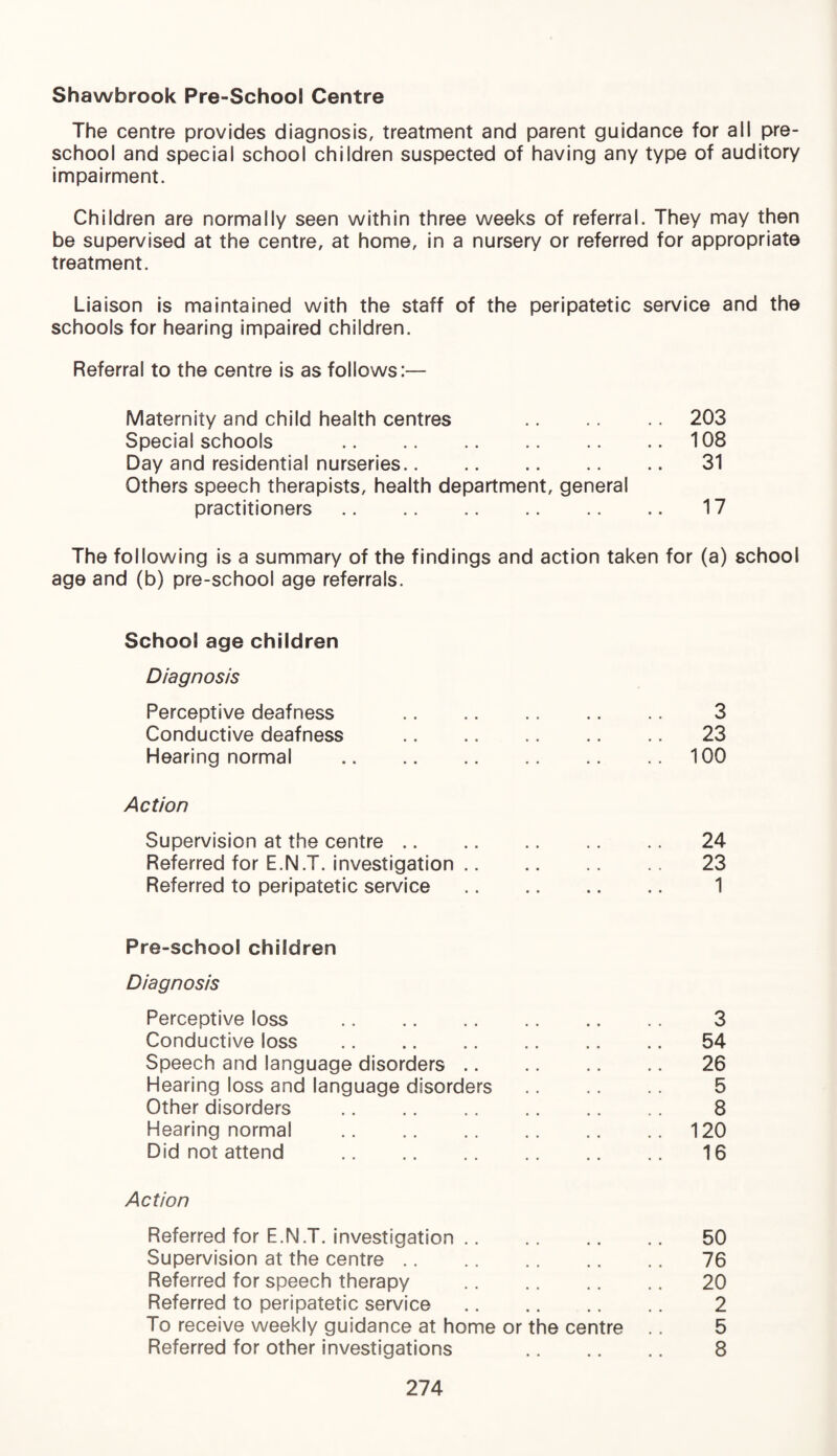 Shawbrook Pre-School Centre The centre provides diagnosis, treatment and parent guidance for all pre¬ school and special school children suspected of having any type of auditory impairment. Children are normally seen within three weeks of referral. They may then be supervised at the centre, at home, in a nursery or referred for appropriate treatment. Liaison is maintained with the staff of the peripatetic service and the schools for hearing impaired children. Referral to the centre is as follows:— Maternity and child health centres .. .. 203 Special schools .108 Day and residential nurseries. 31 Others speech therapists, health department, general practitioners. 17 The following is a summary of the findings and action taken for (a) school age and (b) pre-school age referrals. School age children Diagnosis Perceptive deafness . 3 Conductive deafness . 23 Hearing normal .100 Action Supervision at the centre. 24 Referred for E.N.T. investigation. 23 Referred to peripatetic service. 1 Pre-school children Diagnosis Perceptive loss . 3 Conductive loss . 54 Speech and language disorders. 26 Hearing loss and language disorders. 5 Other disorders . 8 Hearing normal .120 Did not attend . 16 Action Referred for E.N.T. investigation .. .. .. .. 50 Supervision at the centre. 76 Referred for speech therapy . 20 Referred to peripatetic service. 2 To receive weekly guidance at home or the centre .. 5 Referred for other investigations 8