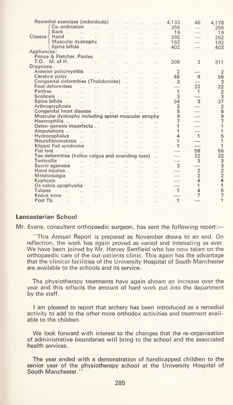 Remedial exercises (individuals) 4,133 45 4,178 Co-ordination 256 _ 256 Back. 19 _ 19 Classes« Hand 292 _ 292 Muscular dystrophy 192 — 192 Applianc Prince Spina bifida es: & Fletcher, Pooles 402 402 T.O. M.ofH. Diagnosis: .. 308 3 311 Anterior poliomyelitis 2 — 2 Cerebral palsy 48 8 56 Congenital deformities (Thalidomide) 3 — 3 Foot deformities . — 22 22 Perthes 1 1 2 Scoliosis . 3 — 3 Spina bifida. 34 3 37 Arthrogryphosis 2 — 2 Congenital heart disease .. 8 — 8 Muscular dystrophy including spinal muscular atrophy 9 — 9 Haemophilia 7 — 7 Osteo-genesis imperfecta 1 — 1 Amputations 1 — 1 Hydrocephalus . 4 1 5 Neurofibromatosis 1 — 1 Klippel Feil syndrome 1 — 1 Flat feet — 56 56 Toe deformities (hallux valgus and overiding toes) .. — 22 22 Torticollis — 3 3 Sacral agenesis 3 — 3 Hand injuries.. — 2 2 Metatarsalgia — 2 2 Kyphosis — 4 4 Os calcis apophysitis — 1 1 Talipes . 1 4 5 Knock knee — 7 7 Post Tb. . 1 — 1 Lancasterian School Mr. Evans, consultant orthopaedic surgeon, has sent the following report:— This Annua! Report is prepared as November draws to an end. On reflection, the work has again proved as varied and interesting as ever. We have been joined by Mr. Harvey Bertfield who has now taken on the orthopaedic care of the out-patients clinic. This again has the advantage that the clinical facilities of the University Hospital of South Manchester are available to the schools and its service. The physiotherapy treatments have again shown an increase over the year and this reflects the amount of hard work put into the department by the staff. I am pleased to report that archery has been introduced as a remedial activity to add to the other more orthodox activities and treatment avail¬ able to the children. We look forward with interest to the changes that the re-organisation of administrative boundaries will bring to the school and the associated health services. The year ended with a demonstration of handicapped children to the senior year of the physiotherapy school at the University Hospital of South Manchester.