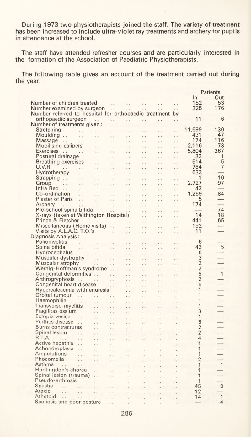 During 1973 two physiotherapists joined the staff. The variety of treatment has been increased to include ultra-violet ray treatments and archery for pupils in attendance at the school. The staff have attended refresher courses and are particularly interested in the formation of the Association of Paediatric Physiotherapists. The following table gives an account of the treatment carried out during the year. Patients Number of children treated In 152 Out 53 Number examined by surgeon . . . . . 325 176 Number referred to hospital for orthopaedic surgeon orthopaedic treatment by 11 6 Number of treatments given : Stretching . 11,699 130 Moulding 431 47 Massage. 174 116 Mobilising calipers 2,116 73 Exercises .. .. . 5,804 367 Postural drainage 33 1 Breathing exercises ■ • 514 5 U.V.R. 784 7 Hydrotherapy 633 — Strapping 1 10 Group 2,727 97 Infra Red 42 — Co-ordination 1,269 84 Plaster of Paris 5 — Archery 174 — Pre-school spina bifida — 74 X-rays (taken at Withington Hospital) 14 18 Prince & Fletcher 441 65 Miscellaneous (Home visits) . Visits by A.L.A.C. T.O.'s 192 — 11 — Diagnosis Analysis: Poliomyelitis 6 — Spina bifida 43 5 Hydrocephalus. 6 — Muscular dystrophy 3 — Muscular atrophy 2 — Wernig-Hoffman's syndrome . 2 — Congenital deformities .. 5 1 Arthrogryphosis 2 — Congenital heart disease 5 — Hypercalcaemia with enuresis 1 — Orbital tumour 1 — Haemophilia 1 — Transverse-myelitis 1 — Fragilitas ossium 3 — Ectopia vesica 1 — Perthes disease 5 — Burns contractures 2 — Spinal lesion 2 — R.T.A. 4 — Active hepatitis 1 — Achondroplasia 1 — Amputations 1 — Phocomelia . 2 _ Asthma 1 1 Huntingdon's chorea 1 — Spinal lesion (trauma) .. 1 — Pseudo-arthrosis 1 — Spastic 45 9 Ataxic 12 _ Athetoid 14 1 Scoliosis and poor posture — 4