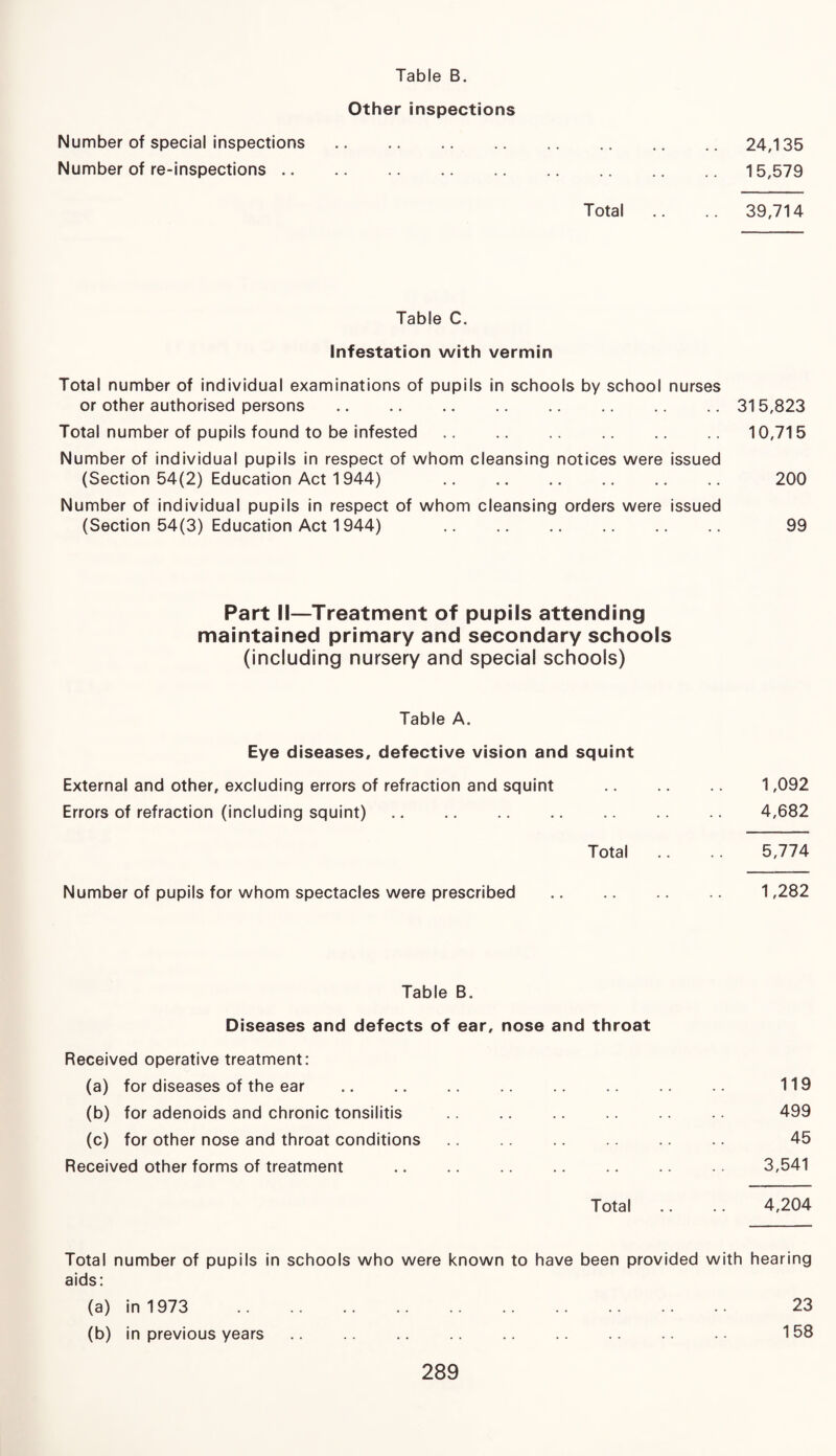 Other inspections Number of special inspections. Number of re-inspections. Total 24,135 15,579 39,714 Table C. Infestation with vermin Total number of individual examinations of pupils in schools by school nurses or other authorised persons.315,823 Total number of pupils found to be infested.10,715 Number of individual pupils in respect of whom cleansing notices were issued (Section 54(2) Education Act 1944) . 200 Number of individual pupils in respect of whom cleansing orders were issued (Section 54(3) Education Act 1944) . 99 Part II—Treatment of pupils attending maintained primary and secondary schools (including nursery and special schools) Table A. Eye diseases, defective vision and squint External and other, excluding errors of refraction and squint . 1,092 Errors of refraction (including squint). 4,682 Total .. 5,774 Number of pupils for whom spectacles were prescribed . 1,282 Table B. Diseases and defects of ear, nose and throat Received operative treatment: (a) for diseases of the ear . 119 (b) for adenoids and chronic tonsilitis . 499 (c) for other nose and throat conditions .. .. 45 Received other forms of treatment .. .. 3,541 Total .. .. 4,204 Total number of pupils in schools who were known to have been provided with hearing aids: (a) in 1973 . 23 (b) in previous years. 158