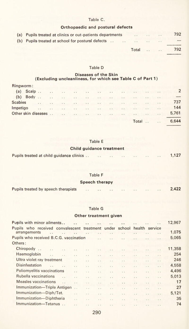 Table C. Orthopaedic and postural defects (a) Pupils treated at clinics or out-patients departments . 792 (b) Pupils treated at school for postural defects. — Total 792 Table D Diseases of the Skin (Excluding uncleanliness, for which see Table C of Part 1) Ringworm: (a) Scalp. 2 (b) Body. — Scabies . 737 Impetigo . 144 Other skin diseases. 5,761 Total .. 6,644 Table E Child guidance treatment Pupils treated at child guidance clinics. 1,127 Table F Speech therapy Pupils treated by speech therapists . 2,422 Table G Other treatment given Pupils with minor ailments. 12,967 Pupils who received convalescent treatment under school health service arrangements . 1,075 Pupils who received B.C.G. vaccination . 5,065 Others: Chiropody. 11,358 Haemoglobin .. .. .. 254 Ultra violet ray treatment . 246 Disinfestation . 4,558 Poliomyelitis vaccinations .. .. 4,496 Rubella vaccinations . 5,013 Measles vaccinations .. .. .. 17 Immunization—Triple Antigen. 27 Immunization—Diph/Tet. . 5,121 Immunization—Diphtheria . 35 Immunization—Tetanus. 74