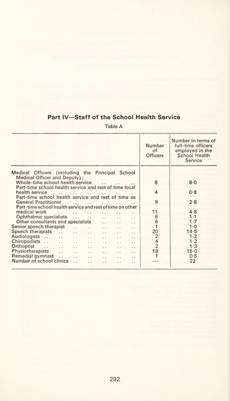 Part IV—Staff of the School Health Service Table A Number of Officers Number in terms of full-time officers employed in the School Health Service Medical Officers (including the Principal School Medical Officer and Deputy): Whole-time school health service . 8 80 Part-time school health service and rest of time local health service . 4 08 Part-time school health service and rest of time as General Practitioner . 9 2-8 Part-time school health service and rest of time on other medical work 11 4-8 Ophthalmic specialists. 6 M Other consultants and specialists . 6 1-7 Senior speech therapist . 1 10 Speech therapists. 20 14-5 Audiologists .. 2 1-2 Chiropodists .. 4 1-2 Orthoptist . 2 1-3 Physiotherapists 18 150 Remedial gymnast. 1 0-5 Number of school clinics. — 22