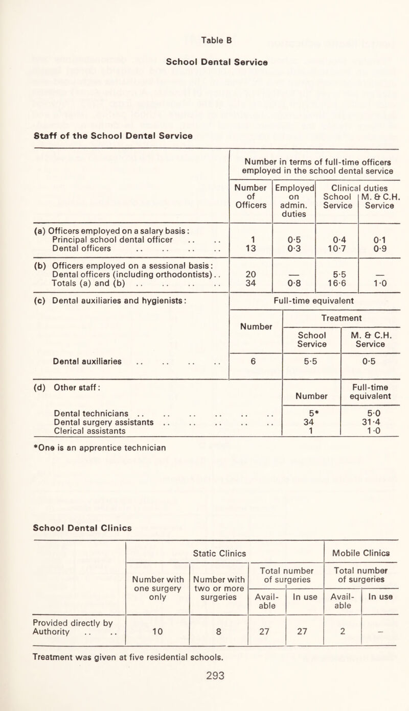 School Dental Service Staff of the School Dental Service Number in terms of full-time officers employed in the school dental service Number Employed Clinical duties of on School M.&C.H. Officers admin. Service Service duties (a) Officers employed on a salary basis: Principal school dental officer 1 0-5 0-4 0-1 Dental officers . 13 0-3 10-7 0-9 (b) Officers employed on a sessional basis: Dental officers (including orthodontists).. 20 — 5-5 — Totals (a) and (b). 34 0-8 16-6 1-0 (c) Dental auxiliaries and hygienists: Full-time equivalent <d) Dental auxiliaries. Number Treatment School Service M. & C.H. Service 6 5-5 0-5 Other staff: Full-time Number equivalent Dental technicians. 5* 50 Dental surgery assistants. • ■ * • 34 31-4 Clerical assistants 1 1 0 *One is an apprentice technician School Dental Clinics Static Clinics Mobile Clinics Number with one surgery only Number with two or more surgeries Total r of SUI lumber geries Total number of surgeries Avail¬ able In use Avail¬ able In use Provided directly by Authority 10 8 27 27 2 — Treatment was given at five residential schools.