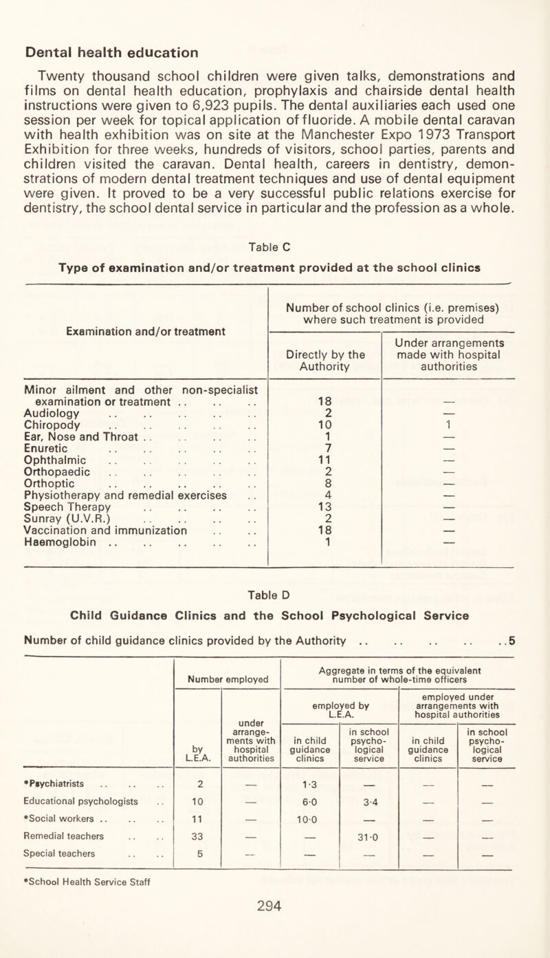 Dental health education Twenty thousand school children were given talks, demonstrations and films on dental health education, prophylaxis and chairside dental health instructions were given to 6,923 pupils. The dental auxiliaries each used one session per week for topical application of fluoride. A mobile dental caravan with health exhibition was on site at the Manchester Expo 1973 Transport Exhibition for three weeks, hundreds of visitors, school parties, parents and children visited the caravan. Dental health, careers in dentistry, demon¬ strations of modern dental treatment techniques and use of dental equipment were given. It proved to be a very successful public relations exercise for dentistry, the school dental service in particular and the profession as a whole. Table C Type of examination and/or treatment provided at the school clinics Examination and/or treatment Number of school clinics (i.e. premises) where such treatment is provided Directly by the Authority Under arrangements made with hospital authorities Minor ailment and other non-specialist examination or treatment. 18 Audiology . 2 — Chiropody . 10 1 Ear, Nose and Throat. 1 — Enuretic . 7 — Ophthalmic . 11 — Orthopaedic. 2 — Orthoptic . 8 — Physiotherapy and remedial exercises 4 — Speech Therapy 13 — Sunray (U.V.R.) . 2 — Vaccination and immunization 18 — Haemoglobin. 1 Table D Child Guidance Clinics and the School Psychological Service Number of child guidance clinics provided by the Authority.5 Number employed Aggregate in term number of whc s of the equivalent le-time officers by L.E.A. under arrange¬ ments with hospital authorities employed by L.E.A. employed under arrangements with hospital authorities in child guidance clinics in school psycho¬ logical service in child guidance clinics in school psycho¬ logical service ♦Psychiatrists . 2 — 1-3 — — — Educational psychologists 10 — 6-0 3-4 — — ♦Social workers. 11 — 100 — — — Remedial teachers 33 — — 31-0 — — Special teachers 5 — — — — — ♦School Health Service Staff