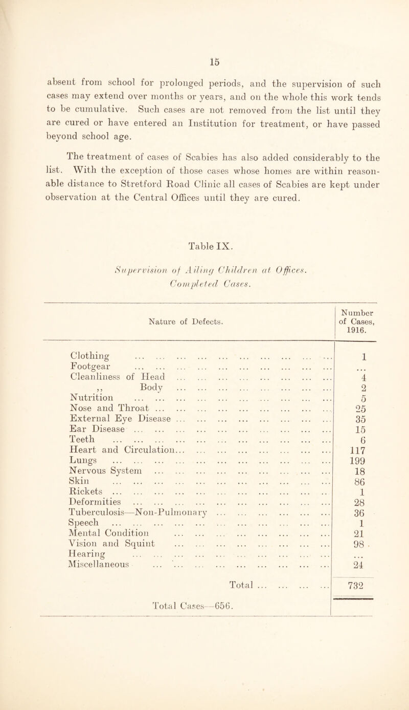 absent from school for prolonged periods, and the supervision of such cases may extend over months or years, and on the whole this work tends to be cumulative. Such cases are not removed from the list until they are cured or have entered an Institution for treatment, or have passed beyond school age. The treatment of cases of Scabies has also added considerably to the list. With the exception of those cases whose homes are within reason¬ able distance to Stretford Road Clinic all cases of Scabies are kept under observation at the Central Offices until they are cured. Table IX. Supervision of Ailing Children at Offices. Completed Cases. Nature of Defects. Number of Cases, 1916. Clothing . 1 Footgear . • • • Cleanliness of Head . 4 ,, Body . • • . 2 Nutrition . » • • 5 Nose and Throat. 25 External Eye Disease. ... 35 Ear Disease . 15 Teeth . ... 6 Heart and Circulation. • • . 117 Lungs . . . . 199 Nervous System . • . . 18 Skin . • . . 86 Rickets . 1 Deformities . 28 Tuberculosis—Non-Pulmonary . o • . 36 Speech . • . . 1 Mental Condition . • » . 21 Vision and Squint . • • • 98 • Hearing . 6 . . Miscellaneous ... . 24 Total. 732 Total Cases—656.