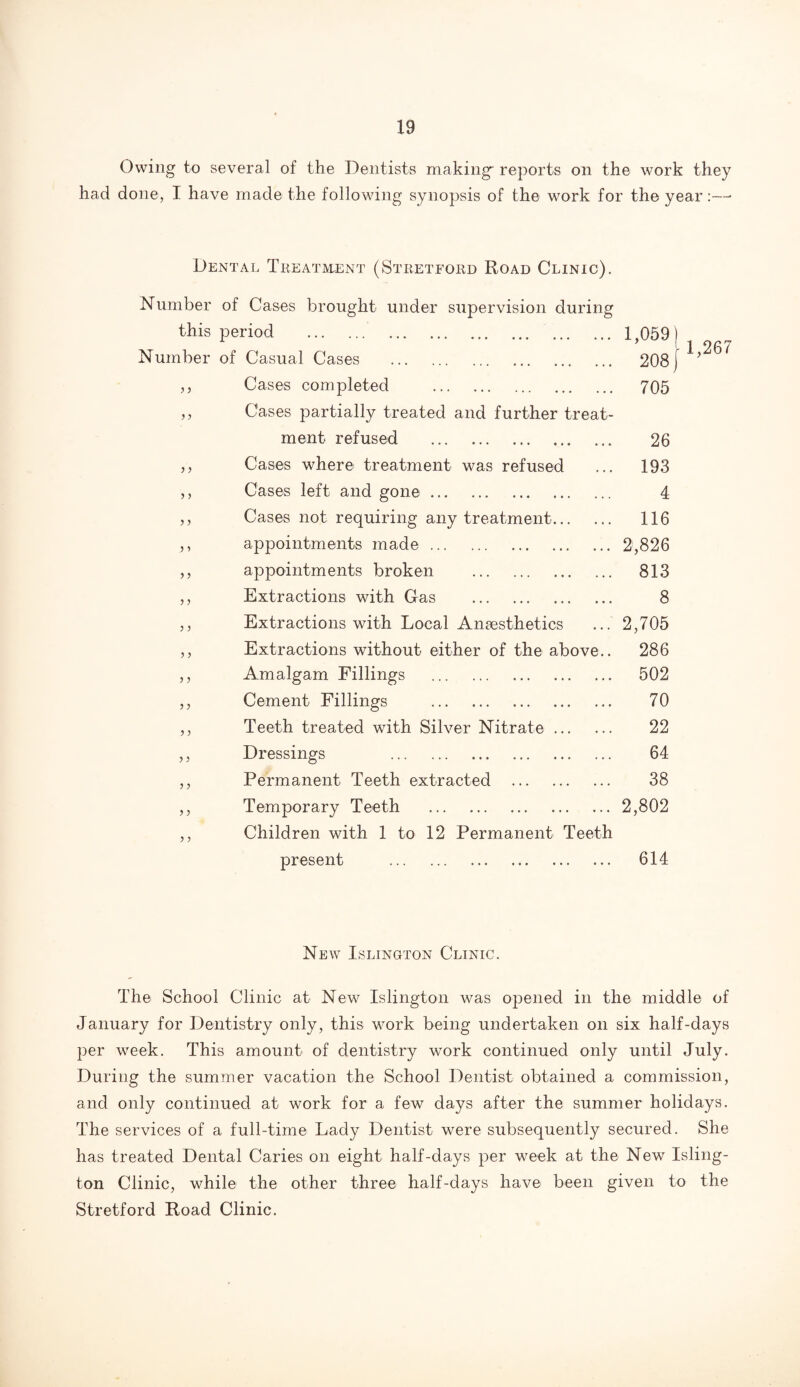 Owing to several of the Dentists making* reports on the work they had done, I have made the following synopsis of the work for the year:—• Dental Treatment (Stretford Road Clinic). Number of Cases brought under supervision during this period . Number of Casual Cases . ,, Cases completed . ,, Cases partially treated and further treat- 1,059) 208)' 705 1,267 y y 5 ) y y y y y y y y y y y y y y y y y y y y y y y y y y ment refused . Cases where treatment was refused Cases left and gone. Cases not requiring any treatment. appointments made. appointments broken . Extractions with Gas . Extractions with Local Anaesthetics Extractions without either of the above.. Amalgam Fillings . Cement Fillings . Teeth treated with Silver Nitrate. Dressings . Permanent Teeth extracted . Temporary Teeth . Children with 1 to 12 Permanent Teeth present . 26 193 4 116 2,826 813 8 2,705 286 502 70 22 64 38 2,802 614 New Islington Clinic. The School Clinic at New Islington was opened in the middle of January for Dentistry only, this work being undertaken on six half-days per week. This amount of dentistry work continued only until July. During the summer vacation the School Dentist obtained a commission, and only continued at work for a few days after the summer holidays. The services of a full-time Lady Dentist were subsequently secured. She has treated Dental Caries on eight half-days per week at the New Isling¬ ton Clinic, while the other three half-days have been given to the Stretford Road Clinic.