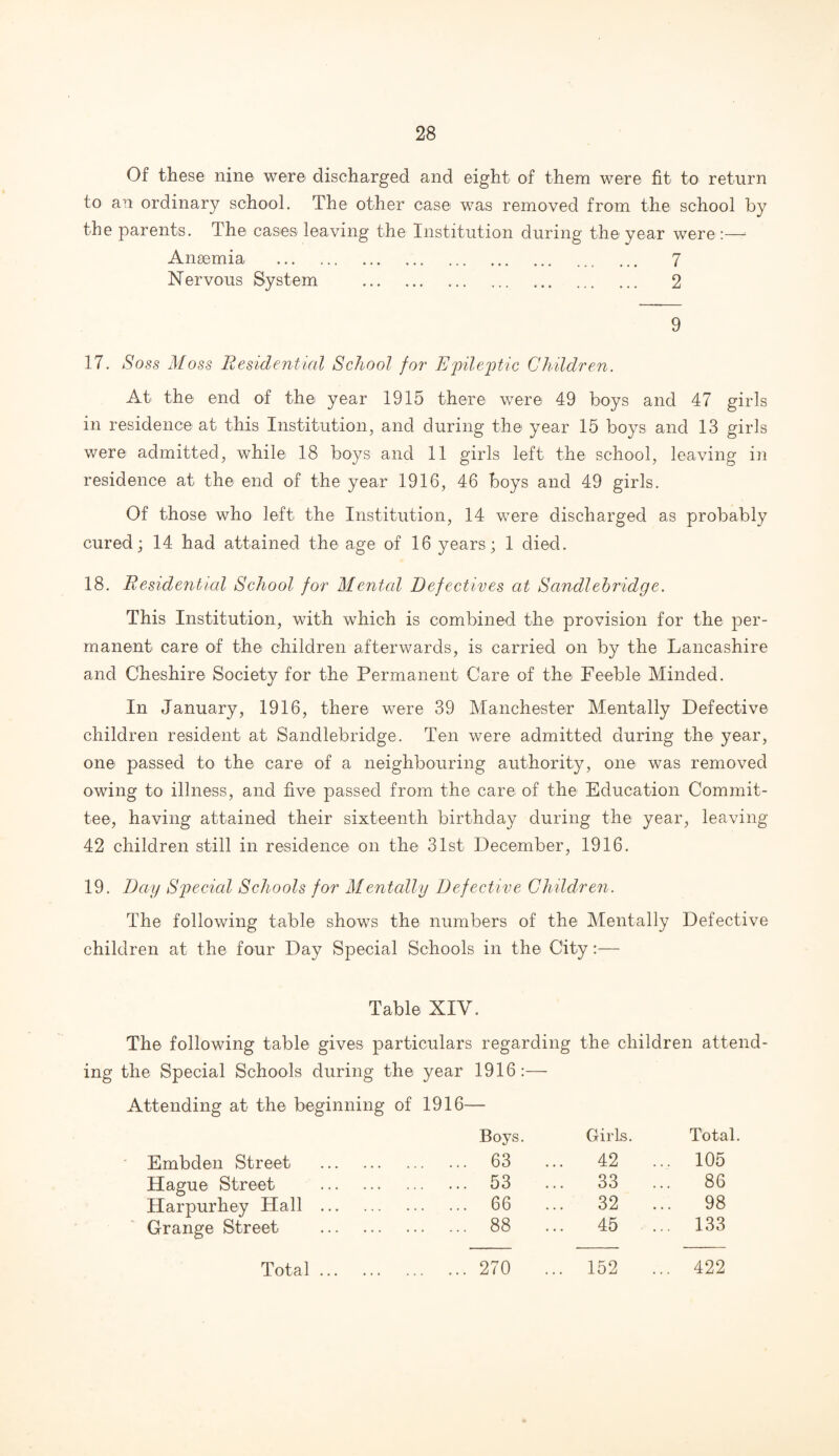Of these nine were discharged and eight of them were fit to return to an ordinary school. The other case was removed from the school by the parents. The cases leaving the Institution during the year were :—• Anaemia . 7 Nervous System . 2 9 17. Soss Moss Residential School for Epileptic Children. At the end of the year 1915 there were 49 boys and 47 girls in residence at this Institution, and during the year 15 boys and 13 girls were admitted, while 18 boys and 11 girls left the school, leaving in residence at the end of the year 1916, 46 boys and 49 girls. Of those who left the Institution, 14 were discharged as probably cured; 14 had attained the age of 16 years; 1 died. 18. Residential School for Mental Defectives at Sandlebridge. This Institution, with which is combined the provision for the per¬ manent care of the children afterwards, is carried on by the Lancashire and Cheshire Society for the Permanent Care of the Feeble Minded. In January, 1916, there were 39 Manchester Mentally Defective children resident at Sandlebridge. Ten were admitted during the year, one passed to the care of a neighbouring authority, one was removed owing to illness, and five passed from the care of the Education Commit¬ tee, having attained their sixteenth birthday during the year, leaving- 42 children still in residence on the 31st December, 1916. 19. Day Special Schools for Mentally Defective Children. The following table shows the numbers of the Mentally Defective children at the four Day Special Schools in the City:— Table XIV. The following table gives particulars regarding the children attend¬ ing the Special Schools during the year 1916:— of 1916 Attending at the beginning Embden Street . Hague Street . Harpurhey Hall . Grange Street . Boys. Girls. Total ... 63 . .. 42 105 ... 53 . .. 33 86 66 .. 32 ... 98 ... 88 . .. 45 133 ... 270 .. 152 422 Total ...