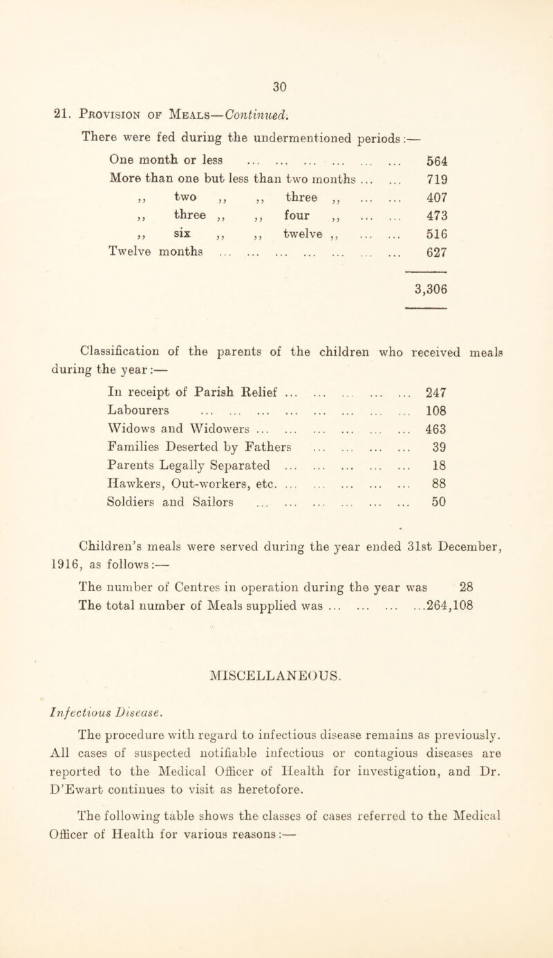 21. Pkovision of Meals—Continued. There were fed during the undermentioned periods:— One month or less • *• ••• ••• ••• 564 More than one but less than two months ... 719 ,, two ,, ,, three ,, 407 ,, three ,, ,, four 473 ,, six ,, ,, twelve ,, 516 Twelve months •.. ... ... ... ... 627 3,306 Classification of the parents of the children who received meals during the year:— In receipt of Parish Relief ... . 247 Labourers . . 108 Widows and Widowers. . 463 Families Deserted by Fathers . 39 Parents Legally Sej>arated ... . 18 Hawkers, Out-workers, etc. ... . 88 Soldiers and Sailors . . 50 Children’s meals were served during the year ended 31st December, 1916, as follows:— The number of Centres in operation during the year was 28 The total number of Meals supplied was.264,108 MISCELLANEOUS. Infectious Disease. The procedure with regard to infectious disease remains as previously. All cases of suspected notifiable infectious or contagious diseases are reported to the Medical Officer of Health for investigation, and Dr. D’Ewart continues to visit as heretofore. The following table shows the classes of cases referred to the Medical Officer of Health for various reasons:—