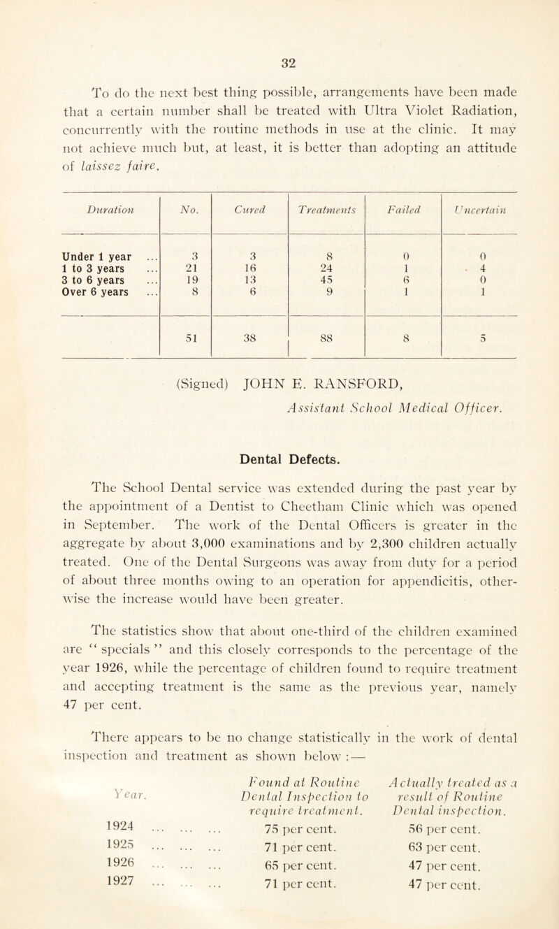 To do the next best thing possible, arrangements have been made that a certain number shall be treated with Ultra Violet Radiation, concurrently with the routine methods in use at the clinic. It may not achieve much but, at least, it is better than adopting an attitude of laissez faire. Duration No. Cured Treatments Failed U ncertain Under 1 year 3 3 8 0 0 1 to 3 years 21 16 24 1 . 4 3 to 6 years 19 13 45 6 0 Over 6 years 8 6 9 1 1 51 38 88 8 5 (Signed) JOHN E. RANSFORD, Assistant School Medical Officer. Dental Defects. The School Dental service was extended during the past year by the appointment of a Dentist to Cheetham Clinic which was opened in September. The work of the Dental Officers is greater in the aggregate by about 3,000 examinations and by 2,300 children actually treated. One of the Dental Surgeons was away from duty for a period of about three months owing to an operation for appendicitis, other¬ wise the increase would have been greater. The statistics show that about one-tliird of the children examined are “ specials ” and this closely corresponds to the percentage of the year 1926, while the percentage of children found to require treatment and accepting treatment is the same as the previous year, namely 47 per cent. There appears to lie no change statistically in the work of dental inspection and treatment as shown below : — Year. 1924 1925 1926 1927 Found at Routine Dental Inspection to require treatment. 75 per cent. 71 per cent. 65 per cent. 71 per cent. Actually treated as a result of Routine Dental inspection. 56 per cent. 63 per cent. 47 per cent. 47 per cent.