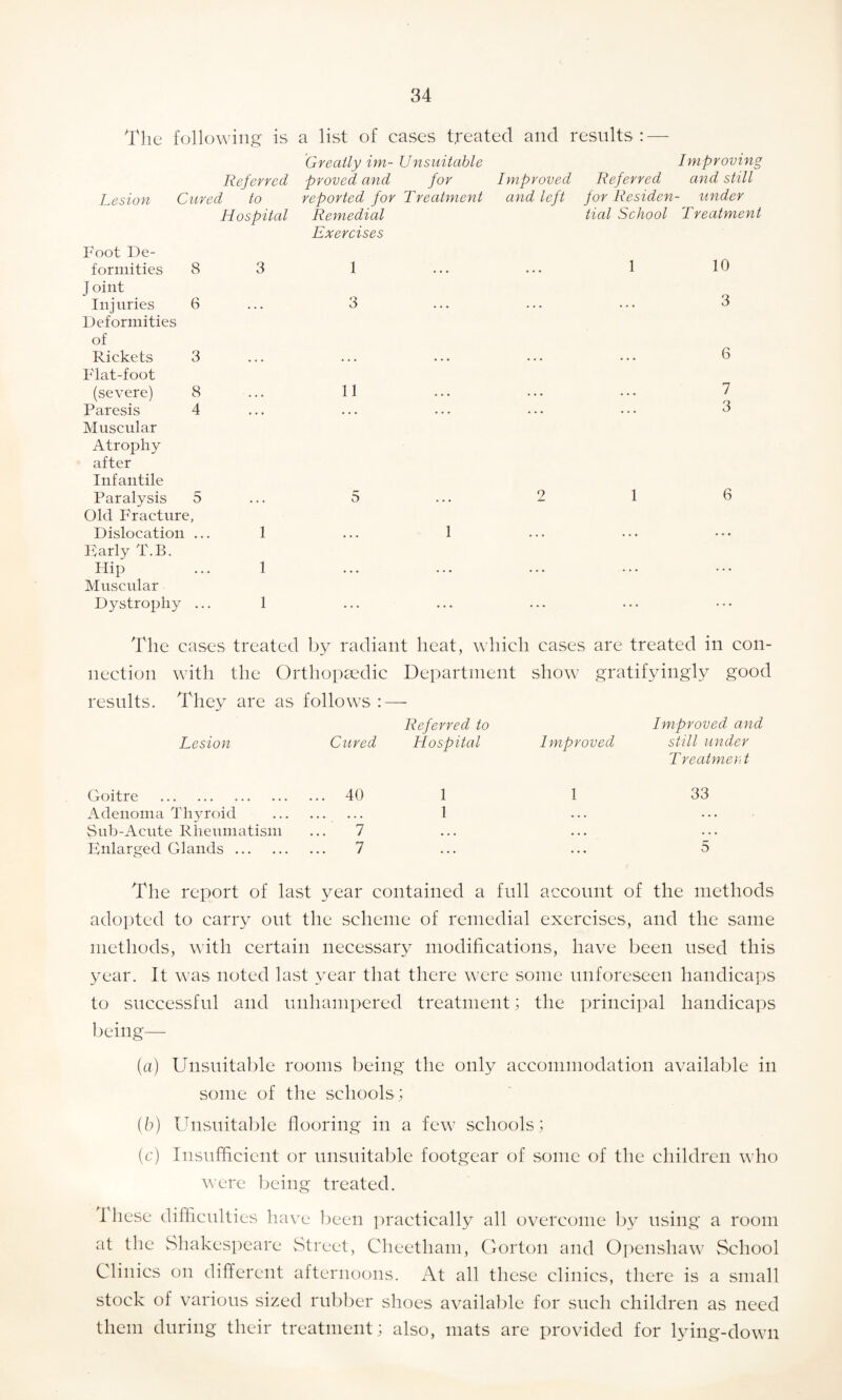 The following is a list of cases treated and results: — Referred Lesion Cured to Hospital Foot De¬ formities 8 3 Joint Injuries 6 Deformities of Rickets 3 Flat-foot (severe) 8 Paresis 4 Muscular Atrophy after Infantile Paralysis 5 Old Fracture, Dislocation ... 1 Parly T.B. Hip ... 1 Muscular Dystrophy ... 1 Greatly im- Unsuitable proved and for reported for Treatment Remedial Exercises 1 3 11 5 1 Improving Improved Referred and still and left for Residen- under tial School Treatment 1 10 3 6 7 3 2 1 6 The cases treated by radiant heat, which cases are treated in con¬ nection with the Orthopaedic Department show gratifvingly good results. They are as follows : - Referred to Improved and Lesion Cured Hospital Improved still under Treatmer.t Goitre . ... 40 1 1 33 Adenoma Thyroid ... ... 1 . . . . . . Sub-Acute Rheumatism 7 • • • • . • . . . Enlarged Glands. 7 • • • • * • 5 The report of last year contained a full account of the methods adopted to carry out the scheme of remedial exercises, and the same methods, with certain necessary modifications, have been used this year. It was noted last year that there were some unforeseen handicaps to successful and unhampered treatment; the principal handicaps being— (a) Unsuitable rooms being the only accommodation available in some of the schools; (b) Unsuitable flooring in a few schools; (c) Insufficient or unsuitable footgear of some of the children who were being treated. I hese difficulties have been practically all overcome by using a room at the Shakespeare Street, Cheetham, Gorton and Openshaw School Clinics on different afternoons. At all these clinics, there is a small stock of various sized rubber shoes available for such children as need them during their treatment; also, mats are provided for lying-down