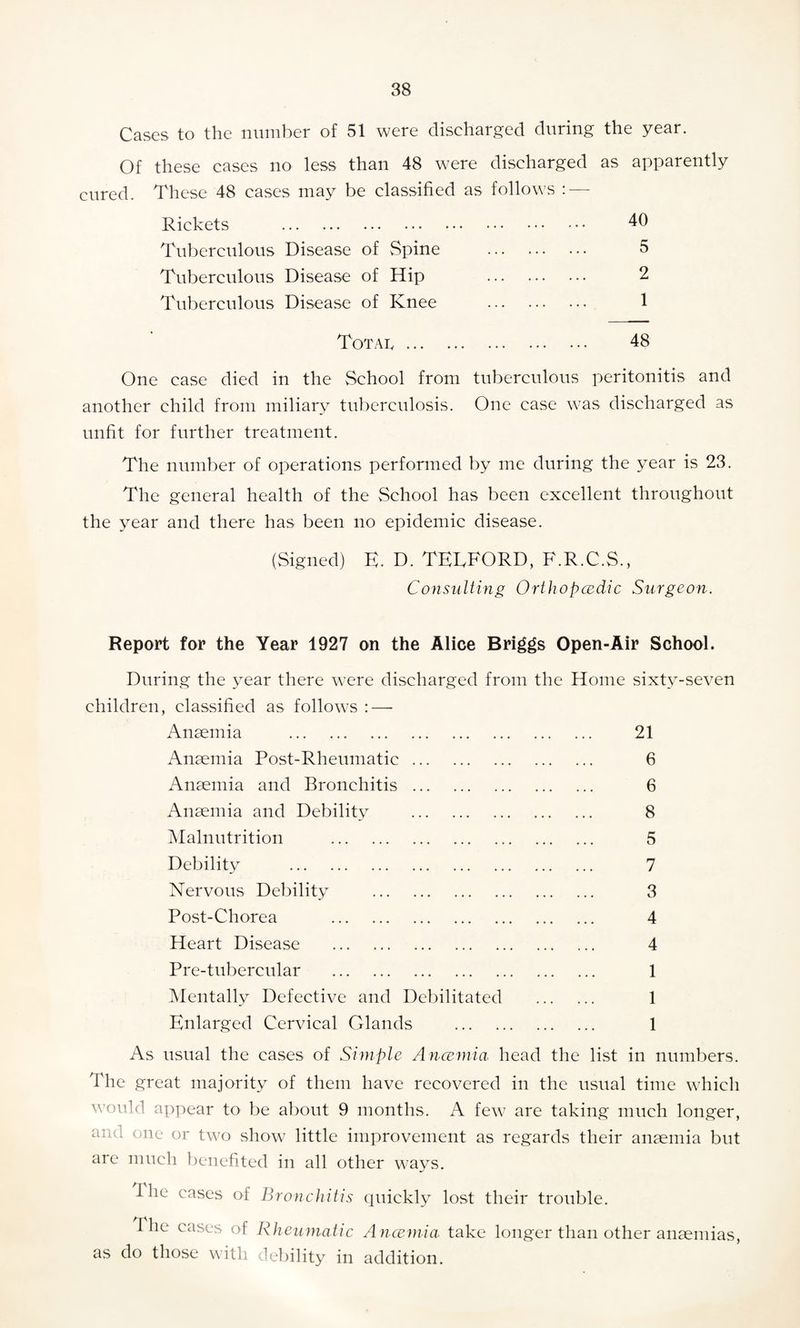 Cases to the number of 51 were discharged during the year. Of these cases no less than 48 were discharged as apparently cured. These 48 cases may be classified as follows : — Rickets . Tuberculous Disease of Spine Tuberculous Disease of Hip Tuberculous Disease of Knee Totaiv ... One case died in the School from tuberculous peritonitis and another child from miliary tuberculosis. One case was discharged as unfit for further treatment. The number of operations performed by me during the year is 23. The general health of the School has been excellent throughout the year and there has been no epidemic disease. (Signed) E. D. TELFORD, F.R.C.S., Consulting Orthopcedic Surgeon. Report for the Year 1927 on the Alice Briggs Open-Air School. During the year there were discharged from the Home sixty-seven children, classified as follows : — Anaemia . 21 Anaemia Post-Rheumatic. 6 Anaemia and Bronchitis. 6 Anaemia and Debility . 8 Malnutrition . 5 Debility . 7 Nervous Debility . 3 Post-Chorea . 4 Heart Disease . 4 Pre-tubercular . 1 Mentally Defective and Debilitated . 1 Enlarged Cervical Glands . 1 As usual the cases of Simple Ancemia head the list in numbers. The great majority of them have recovered in the usual time which would appear to be about 9 months. A few are taking much longer, and one or two show little improvement as regards their anaemia but are much benefited in all other ways. 1 he cases of Bronchitis quickly lost their trouble. The cases of Rheumatic A ncemia take longer than other anaemias, as do those with debility in addition. 40 5 2 1 48