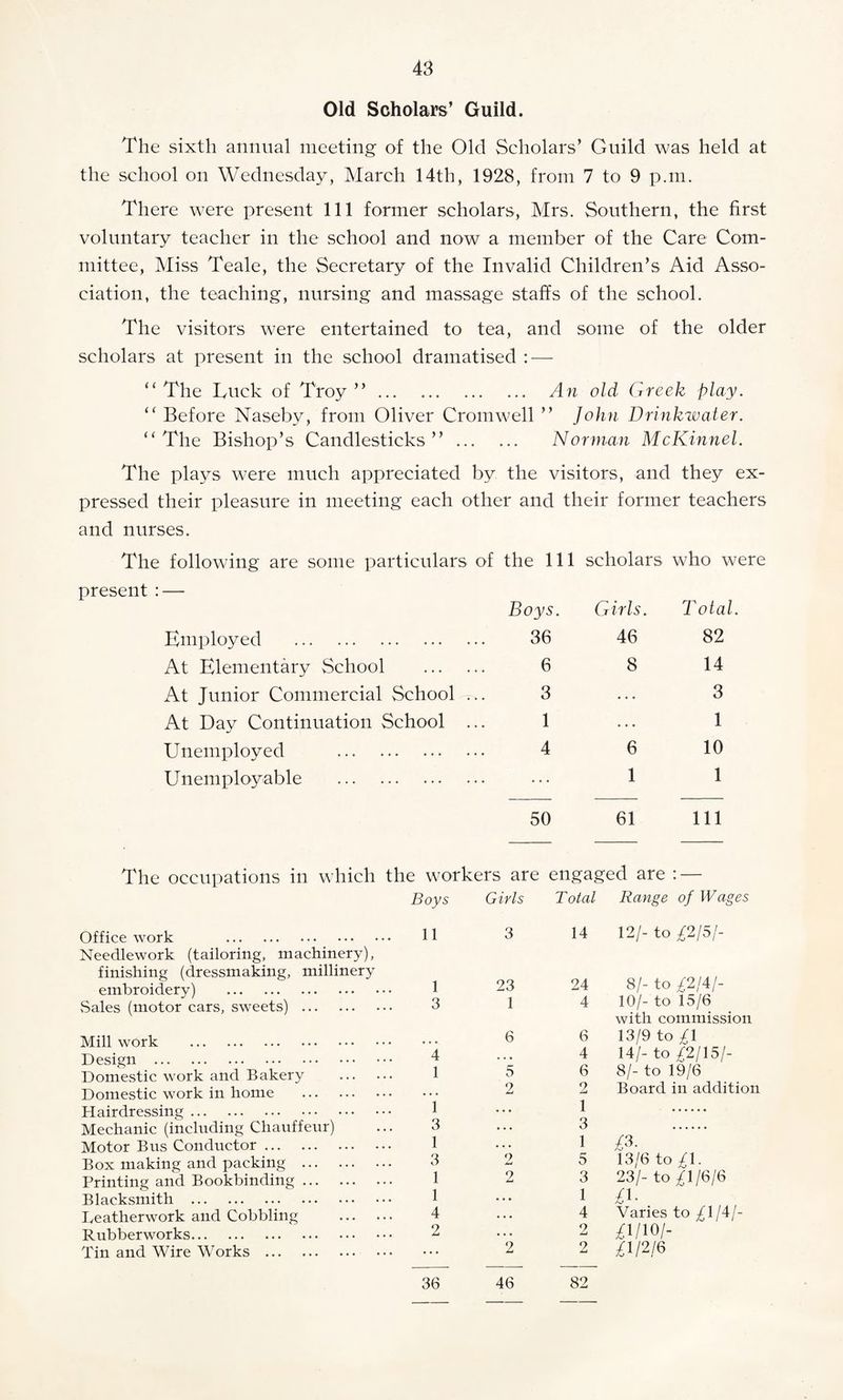 Old Scholars’ Guild. The sixth annual meeting of the Old Scholars’ Guild was held at the school on Wednesday, March 14th, 1928, from 7 to 9 p.m. There were present 111 former scholars, Mrs. Southern, the first voluntary teacher in the school and now a member of the Care Com¬ mittee, Miss Teale, the Secretary of the Invalid Children’s Aid Asso¬ ciation, the teaching, nursing and massage staffs of the school. The visitors were entertained to tea, and some of the older scholars at present in the school dramatised : — “ The Luck of Troy ”. An old Greek play. “ Before Naseby, from Oliver Cromwell ” John Drinkwater. “The Bishop’s Candlesticks’’. Norman McKinnel. The plays were much appreciated by the visitors, and they ex¬ pressed their pleasure in meeting each other and their former teachers and nurses. The following are some particulars of the 111 scholars who were present Boys. Girls. Total. Employed . 36 46 82 At Elementary School . 6 8 14 At Junior Commercial School ... 3 • • • 3 At Day Continuation School ... 1 1 Unemployed . 4 6 10 Unemployable . 1 1 50 61 111 The occupations in which the workers are engaged are : — Office work . Needlework (tailoring, machinery), finishing (dressmaking, millinery embroidery) . Sales (motor cars, sweets) . Mill work . Design . Domestic work and Bakery Domestic work in home . Hairdressing. Mechanic (including Chauffeur) Motor Bus Conductor. Box making and packing . Printing and Bookbinding. Blacksmith . Leatherwork and Cobbling Rubberworks. Tin and Wire Works . Boys Girls Total Range of Wages 11 3 14 12/- to £2(51- 1 23 24 81- to £2/41- 3 1 4 10/- to 15/6 with commission 6 6 13/9 to £1 4 • • • 4 14/- to £2/15/- 1 5 6 8/- to 19/6 2 9 Board in addition i • • • 1 3 • • • 3 1 • • • 1 3 2 5 13/6 to £1. 1 2 3 23/- to £1/6/6 1 • • • 1 U- 4 • • • 4 Varies to ^1/4/- 2 • • • 2 M/io/- 36 2 46 2 82 MW