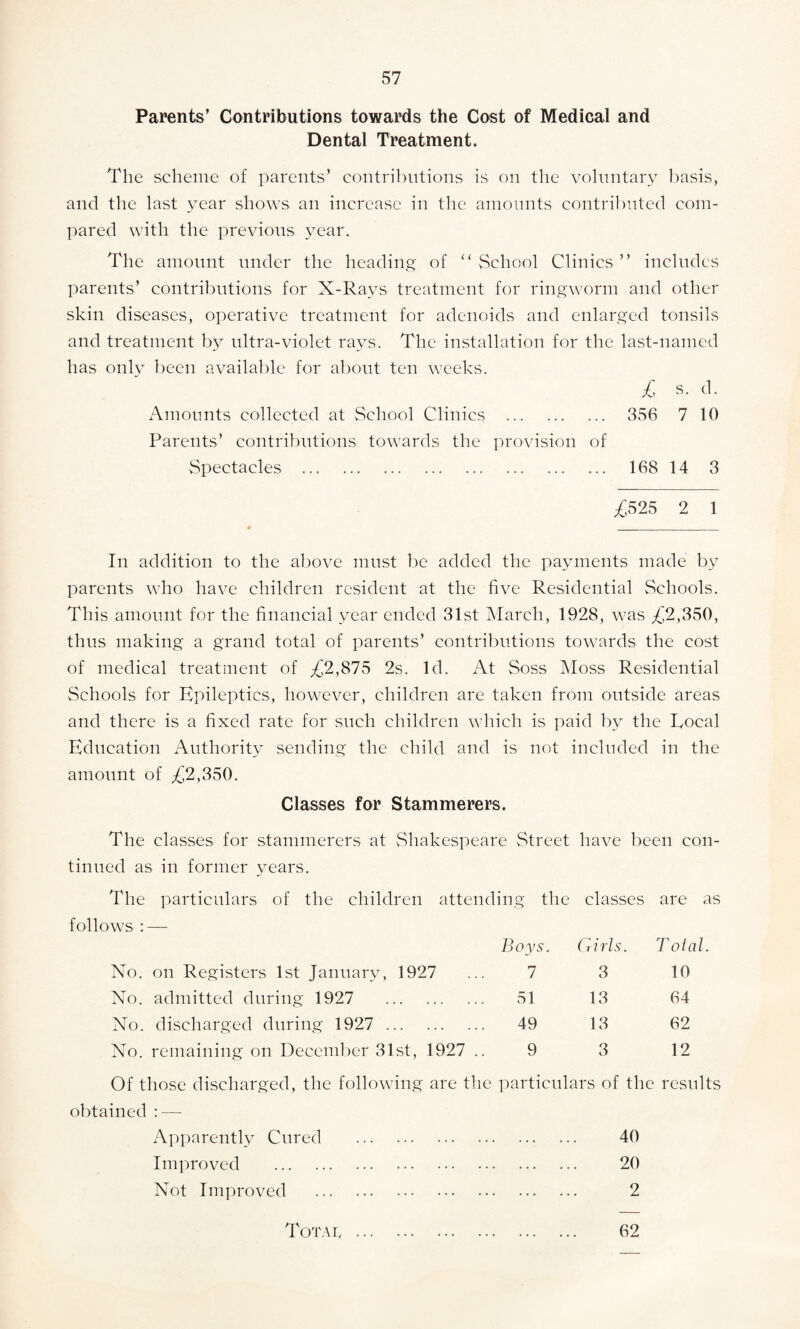 Parents’ Contributions towards the Cost of Medical and Dental Treatment. The scheme of parents’ contributions is on the voluntary basis, and the last year shows an increase in the amounts contributed com¬ pared with the previous year. The amount under the heading of “ School Clinics ” includes parents’ contributions for X-Rays treatment for ringworm and other skin diseases, operative treatment for adenoids and enlarged tonsils and treatment by ultra-violet rays. The installation for the last-named has only been available for about ten weeks. £ s. d. Amounts collected at School Clinics . 356 7 10 Parents’ contributions towards the provision of Spectacles . 168 14 3 £525 2 1 In addition to the above must be added the payments made by parents who have children resident at the five Residential Schools. This amount for the financial year ended 31st March, 1928, was T2,350, thus making a grand total of parents’ contributions towards the cost of medical treatment of £2,875 2s. Id. At Soss Moss Residential Schools for Epileptics, however, children are taken from outside areas and there is a fixed rate for such children which is paid by the Eocal Education Authority sending the child and is not included in the amount of ^2,350. Classes for Stammerers. The classes for stammerers at Shakespeare Street have been con¬ tinued as in former years. The particulars of the children attending the classes are as follows : — No. on Registers 1st January, 1927 No. admitted during 1927 . No. discharged during 1927 . No. remaining on December 31st, 1927 .. Boys. Girls. T otal. 1 3 10 51 13 64 49 13 62 9 3 12 Of those discharged, the following are the particulars of the results obtained : — Apparently Cured . 40 Improved . 20 Not Improved . 2 Tot a p 62