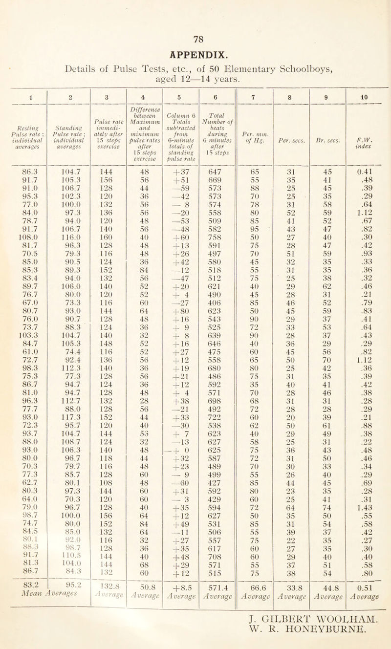 APPENDIX. Details of Pulse Tests, etc., of 50 Elementary Schoolboys, aged 12—14 years. 1 2 3 4 5 6 7 8 9 10 Resting Pulse rate ; Standing Pulse rate ; Pulse rate immedi¬ ately after Difference betxveen M aximum and minimum Column 6 Totals subtracted from Total Number of beats during Per. mm. individual averages individual averages 15 steps exercise pulse rates after 15 steps exercise 6-minute totals of standing pulse rate 6 minutes after 15 steps of Hg. Per. secs. P>r. secs. F.IV. index 86.3 104.7 144 48 + 37 647 65 31 45 0.41 91.7 105.3 156 56 + 51 669 55 35 41 .48 91.0 106.7 128 44 —59 573 88 25 45 .39 95.3 102.3 120 36 —42 573 70 25 35 .29 77.0 100.0 132 56 — 8 574 78 31 58 .64 84.0 97.3 136 56 —-20 558 80 52 59 1.12 78.7 94.0 120 48 —53 509 85 41 52 .67 91.7 106.7 140 56 —48 582 95 43 47 .82 108.0 116.0 160 40 + 60 758 50 27 40 .30 81.7 96.3 128 48 + 13 591 75 28 47 .42 70.5 79.3 116 48 + 26 497 70 51 59 .93 85.0 90.5 124 36 + 42 580 45 32 35 .33 85.3 89.3 152 84 — 12 518 55 31 35 .36 83.4 94.0 132 56 —47 512 75 25 38 .32 89.7 106.0 140 52 + 20 621 40 29 62 .46 76.7 80.0 120 52 + 4 490 45 28 31 .21 67.0 73.3 116 60 —27 406 85 46 52 .79 80.7 93.0 144 64 + 80 623 50 45 59 .83 76.0 90.7 128 48 + 16 543 90 29 37 .41 73.7 88.3 124 36 + 9 525 72 33 53 .64 103.3 104.7 140 32 + 3 639 90 28 37 .43 84.7 105.3 148 52 + 16 646 40 36 29 .29 61.0 74.4 116 52 + 27 475 60 45 56 .82 72.7 92.4 136 56 + 12 558 65 50 70 1.12 98.3 112.3 140 36 + 19 680 80 25 42 .36 75.3 77.3 128 56 + 21 486 75 31 35 .39 86.7 94.7 124 36 + 12 592 35 40 41 .42 81.0 94.7 128 48 + 4 571 70 28 46 .38 96.3 112.7 132 28 + 38 698 68 31 31 .28 77.7 88.0 128 56 —21 492 72 28 28 .29 93.0 117.3 152 44 + 33 722 60 20 39 .21 72.3 95.7 120 40 —30 538 62 50 61 .88 93.7 104.7 144 53 + 7 623 40 29 49 .38 88.0 108.7 124 32 — 13 627 58 25 31 .22 93.0 106.3 140 48 -b 9 625 75 36 43 .48 80.0 96.7 118 44 + 32 587 72 31 50 .46 70.3 79.7 116 48 + 23 489 70 30 33 .34 77.3 85.7 128 60 — 9 499 55 26 40 .29 62.7 80.1 108 48 —60 427 85 44 45 .69 80.3 97.3 144 60 + 31 592 80 23 35 .28 64.0 70.3 120 60 — 3 429 60 25 41 .31 79.0 96.7 128 40 + 35 594 72 64 74 1.43 98.7 100.0 156 64 + 12 627 50 35 50 .55 74.7 80.0 152 84 + 49 531 85 31 54 .58 84.5 85.0 132 64 — 11 506 55 39 37 .42 80.1 92.0 116 32 + 27 557 75 22 35 .27 88.3 98.7 128 36 + 35 617 60 27 35 .30 91.7 110.5 144 40 + 48 708 60 29 40 .40 81.3 104.0 144 68 + 29 571 55 37 51 .58 86.7 84.3 132 60 + 12 515 75 38 54 .80 83.2 95.2 132.8 50.8 + 8.5 571.4 66.6 33.8 44.8 0.51 Mean averages Average Average Average Average Average Average Average Average J. GILBERT WOOLHAM. W. R. HONEYBURNE.