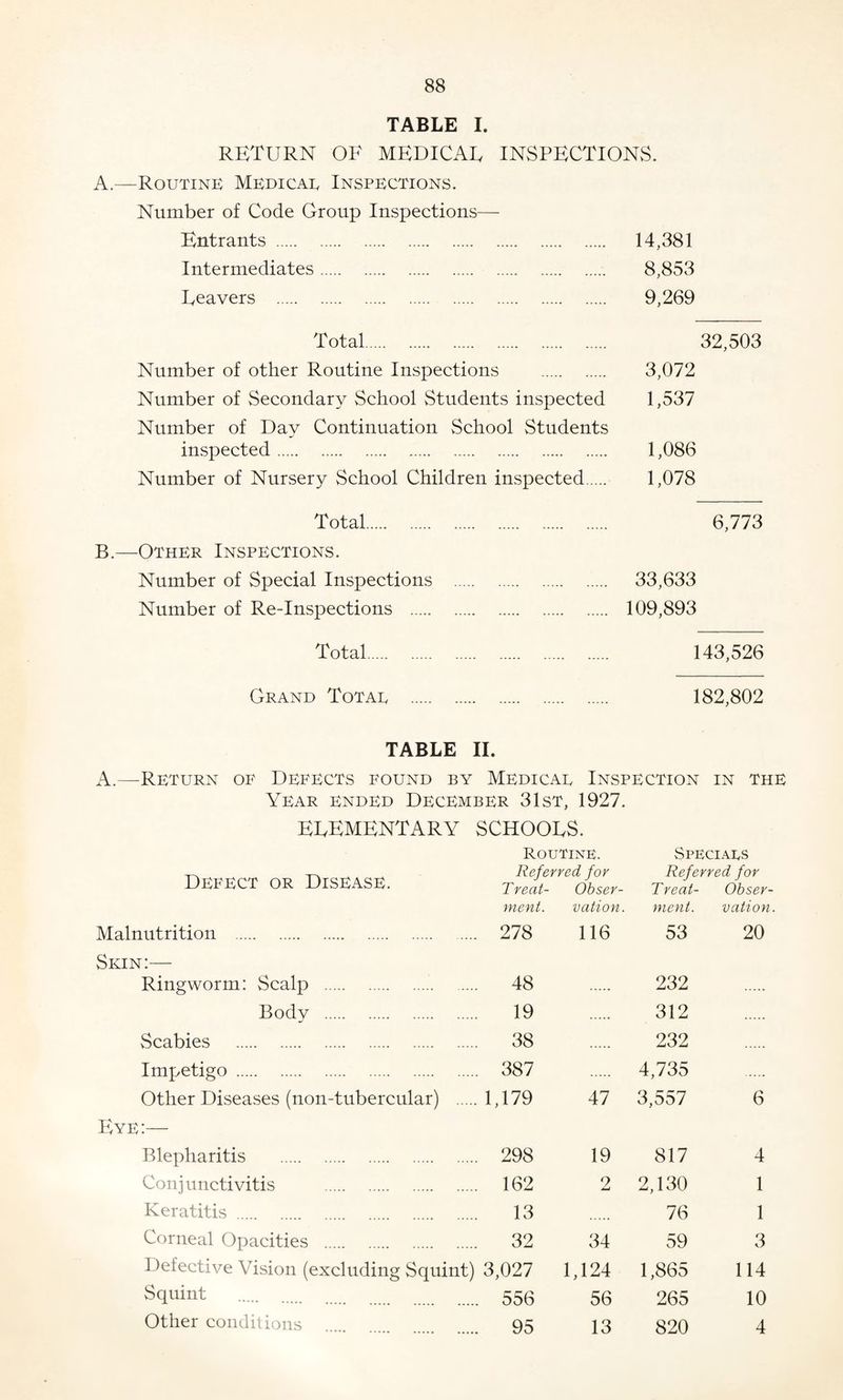 TABLE I. return of medical inspections. A.—Routine Medicae Inspections. Number of Code Group Inspections— Entrants . 14,381 Intermediates. 8,853 Leavers . 9,269 Total. 32,503 Number of other Routine Inspections . 3,072 Number of Secondary School Students inspected 1,537 Number of Day Continuation School Students inspected. 1,086 Number of Nursery School Children inspected. 1,078 Total. 6,773 B.—Other Inspections. Number of Special Inspections . 33,633 Number of Re-Inspections . 109,893 Total. 143,526 Grand Totae . 182,802 TABLE II. A.—Return of Defects found by Medicae Inspection in the Year ended December 31st, 1927. ELEMENTARY SCHOOLS. Routine. SpECIAES Defect or Disease. Referred for Treat- Obser- Referred for Treat- Obser- merit. vation. merit. vation Malnutrition . Skin:— .... 278 116 53 20 Ringworm: Scalp . .... 48 232 Body . 19 312 Scabies . .... 38 232 Impetigo. .... 387 4,735 Other Diseases (non-tubercular) . ... 1,179 47 3,557 6 Eye:— Blepharitis . .... 298 19 817 4 Conjunctivitis . .... 162 2 2,130 1 Keratitis .... 13 76 1 Corneal Opacities . .... 32 34 59 3 Defective Vision (excluding Squint) 3,027 1,124 1,865 114 Squint .... 556 56 265 10 Other conditions .... 95 13 820 4