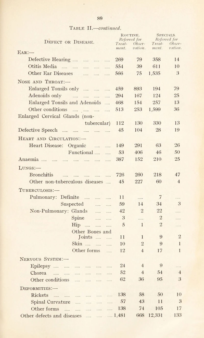 Table II .—continued. Routine. Specials. Defect or Disease. Referred for Treat- Obser- Referred for Treat- Obser- ment. vation. ment. vation. Ear:— Defective Hearing. 269 79 358 14 Otitis Media . 554 39 611 10 Other Ear Diseases . 566 75 1,535 3 Nose and Throat:—- Enlarged Tonsils only . 459 893 194 79 Adenoids only . 294 167 124 25 Enlarged Tonsils and Adenoids . 468 154 257 13 Other conditions . 513 253 1,599 36 Enlarged Cervical Glands (non- tubercular) 112 130 330 13 Defective Speech .. Heart and Circulation:— 45 104 28 19 Heart Disease: Organic . 149 291 63 26 Functional. 53 406 46 50 Anaemia ... 387 152 210 25 Eungs:— Bronchitis ..... 726 260 218 47 Other non-tuberculous diseases . 45 227 60 4 Tuberculosis :— Pulmonary: Definite . 11 7 Suspected .... ..... 59 14 34 3 Non-Pulmonary: Glands . 42 2 22 Spine . 3 2 Hip . Other Bones and 5 1 2 Joints . 11 1 9 2 Skin .. 10 2 9 1 Other forms 12 4 17 1 Nervous System:— Epilepsy . 24 4 9 Chorea 52 4 54 4 Other conditions . 62 36 95 3 Deformities :— Rickets . 138 58 50 10 vSpinal Curvature . 57 43 11 3 Other forms . 138 74 105 17 Other defects and diseases . 1,481 668 12,331 133