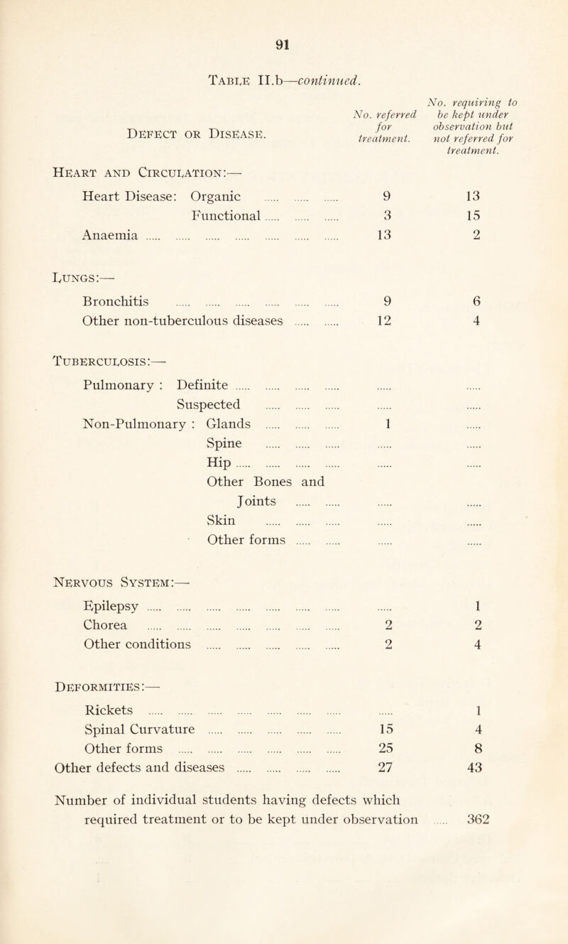 TabeE II.b—continued. Defect or Disease. No. referred for treatment. Heart and Circueation:— Heart Disease: Organic . 9 Functional. 3 Anaemia . 13 Dungs:— Bronchitis . 9 Other non-tuberculous diseases . 12 Tuber cueosis :— Pulmonary : Definite . Suspected . Non-Pulmonary : Glands . 1 Spine . Hip. Other Bones and J oints . Skin . Other forms . Nervous System:—• Epilepsy . Chorea . 2 Other conditions . 2 Deformities:— Rickets . Spinal Curvature . 15 Other forms . 25 Other defects and diseases . 27 Number of individual students having defects which required treatment or to be kept under observation No. requiring to be kept under observation but not referred for treatment. 13 15 2 6 4 1 2 4 1 4 8 43 362