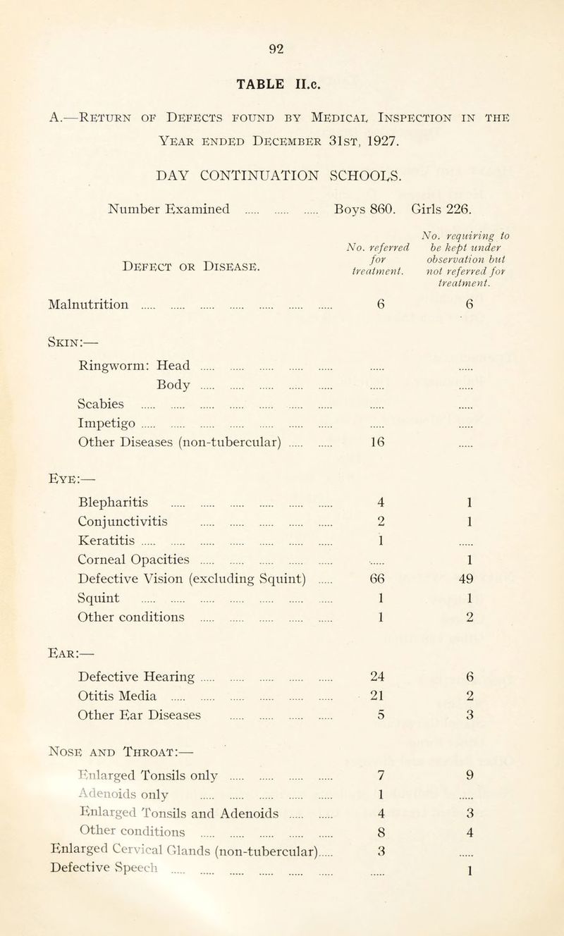 TABLE II.c. A.—Return of Defects found by Medicae Inspection in the Year ended December 31st, 1927. DAY CONTINUATION SCHOOLS. Number Examined . Boys 860. Girls 226. No. requiring to No. referred be kept under „ for observation but DEFECT OR Disease. treatment. not referred for treatment. Malnutrition . 6 6 Skin:— Ringworm: Head . Body . Scabies . Impetigo . Other Diseases (non-tubercular) . 16 Eye:— Blepharitis . 4 1 Conjunctivitis . 2 1 Keratitis . 1 Corneal Opacities . . 1 Defective Vision (excluding Squint) . 66 49 Squint . 1 1 Other conditions . 1 2 Ear:— Defective Hearing. 24 6 Otitis Media . 21 2 Other Ear Diseases . 5 3 Nose and Throat:— Enlarged Tonsils only . 7 9 Adenoids only . 1 Enlarged Tonsils and Adenoids . 4 3 Other conditions . 8 4 Bmlarged Cervical Glands (non-tubercular). 3