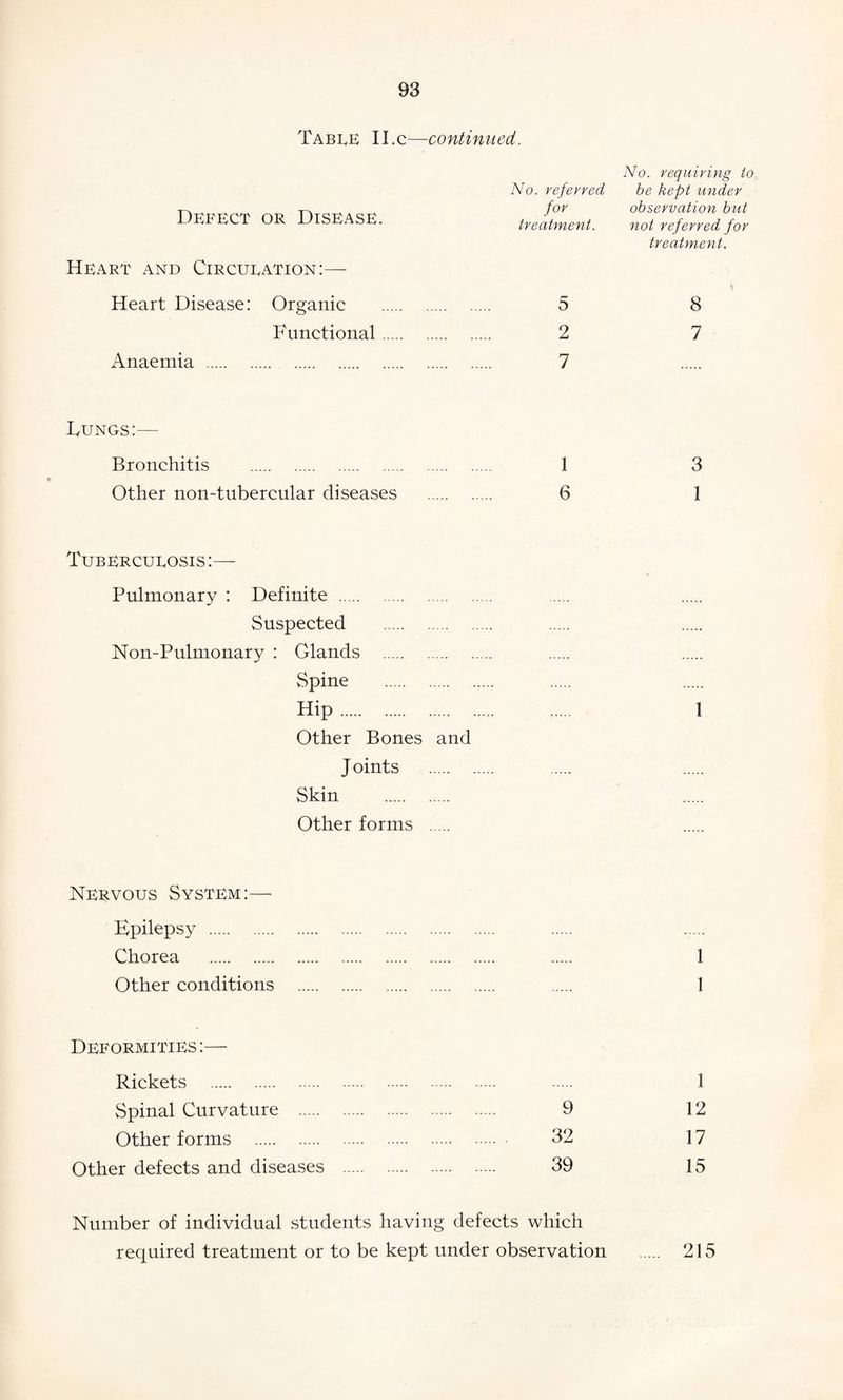 Table II.c—continued. Defect or Disease. Heart and Circulation:— Heart Disease: Organic Functional Anaemia . No. referred for treatment. 5 2 7 Fungs:— Bronchitis . 1 Other non-tubercular diseases . 6 Tuberculosis :— Pulmonary : Definite . Suspected . Non-Pulmonary : Glands . Spine . Hip. Other Bones and J oints Skin . Other forms . Nervous System:— Epilepsy . Chorea .. . Other conditions . Deformities:— Rickets . Spinal Curvature . 9 Other forms . 32 Other defects and diseases . 39 Number of individual students having defects which required treatment or to be kept under observation No. requiring to be kept under observation but not referred for treatment. 8 7 3 1 1 1 1 1 12 17 15 215