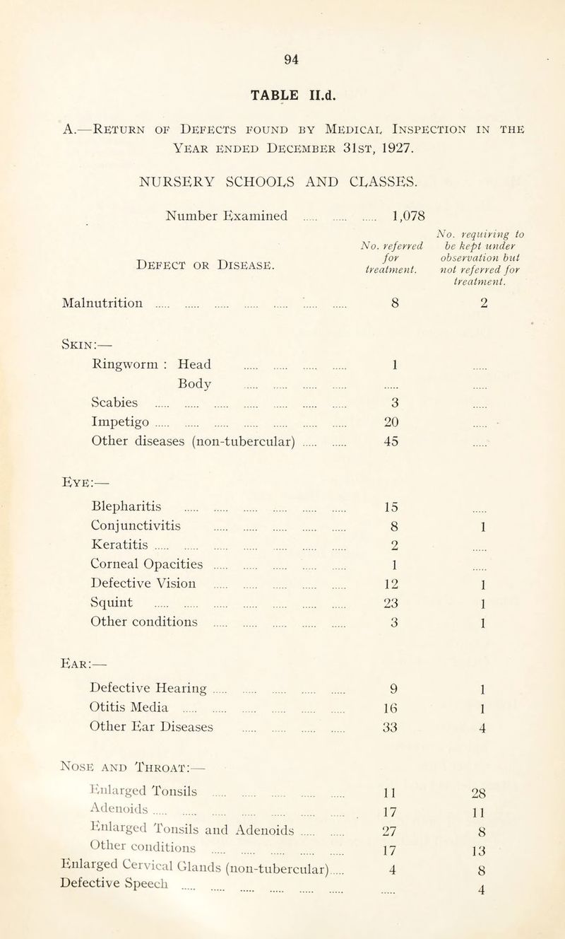 TABLE Il.d. A.—Return of Defects found by Medicae Inspection in the Year ended December 31st, 1927. NURSERY SCHOOLS AND CLASSES. Number Examined Defect or Disease. Malnutrition . . 1,078 No. requiring to No. referred be kept under for observation but treatment. not referred for treatment. 8 2 Skin:— Ringworm : Head . 1 Body Scabies . 3 Impetigo . 20 Other diseases (non-tubercular) . 45 Eye:— Blepharitis Conjunctivitis Keratitis . Corneal Opacities Defective Vision Squint . Other conditions 15 8 1 2 1 12 1 23 1 3 1 Ear:— Defective Hearing. 9 1 Otitis Media . 16 1 Other Ear Diseases . 33 4 Nose and Throat:— Enlarged Tonsils .. 11 28 Adenoids. 17 ] j Enlarged Tonsils and Adenoids . 27 8 Other conditions . 17 13 Enlarged Ceivical Glands (non-tubercular). 4 8 Defective Speech . A