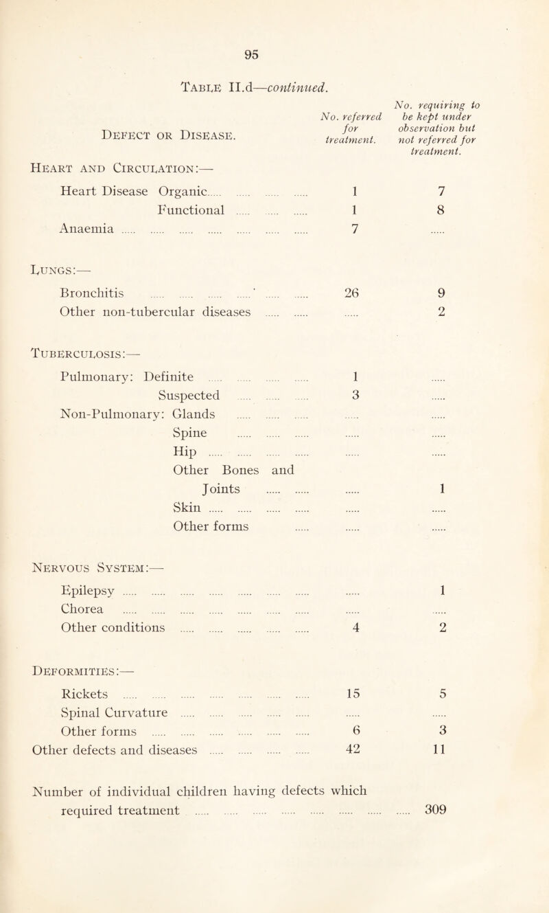 TabeE II.d—continued. Defect or Disease. Heart and Circueation:— Heart Disease Organic. Functional Anaemia . No. referred for treatment. 1 1 7 Dungs:— Bronchitis .' . 26 Other non-tubercular diseases . Tubercueosis:— Pulmonary: Definite . 1 Suspected . 3 Non-Pulmonary: Glands . Spine . Hip . Other Bones and J oints Skin . Other forms Nervous System:— Epilepsy . Chorea . Other conditions . 4 Deformities :— Rickets . 15 Spinal Curvature . Other forms . 6 Other defects and diseases . 42 Number of individual children having defects which required treatment . No. requiring to be keft under observation but not referred for treatment. 7 8 9 2 1 1 2 5 3 11 309