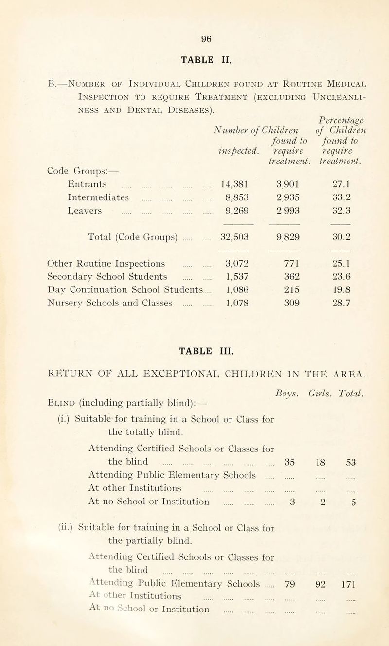 TABLE II. B.—Number of Individuae Children found at Routine Medical Inspection to require Treatment (excluding Uncleanli¬ ness and Dental Diseases). Percentage Number of Children of Children found to found to inspected. require require treatment. treatment, Code Groups:—- Entrants . . 14,381 3,901 27.1 Intermediates . . 8,853 2,935 33.2 Leavers . 9,269 2,993 32.3 Total (Code Groups) . . 32,503 9,829 30.2 Other Routine Inspections . 3,072 771 25.1 Secondary School Students . . 1,537 362 23.6 Day Continuation School Students. .. . 1,086 215 19.8 Nursery Schools and Classes . 1,078 309 28.7 TABLE III. RETURN OF ARE EXCEPTIONAL CHILDREN IN THE AREA. Boys. Girls. Total. Blind (including partially blind):—- (i.) Suitable for training in a School or Class for the totally blind. Attending Certified Schools or Classes for the blind . 35 18 53 Attending Public Elementary Schools . At other Institutions . At no School or Institution . 3 2 5 (ii.) Suitable for training in a School or Class for the partially blind. Attending Certified Schools or Classes for the blind . Attending Public Elementary Schools . 79 92 171 At other Institutions . At no vSchool or Institution .