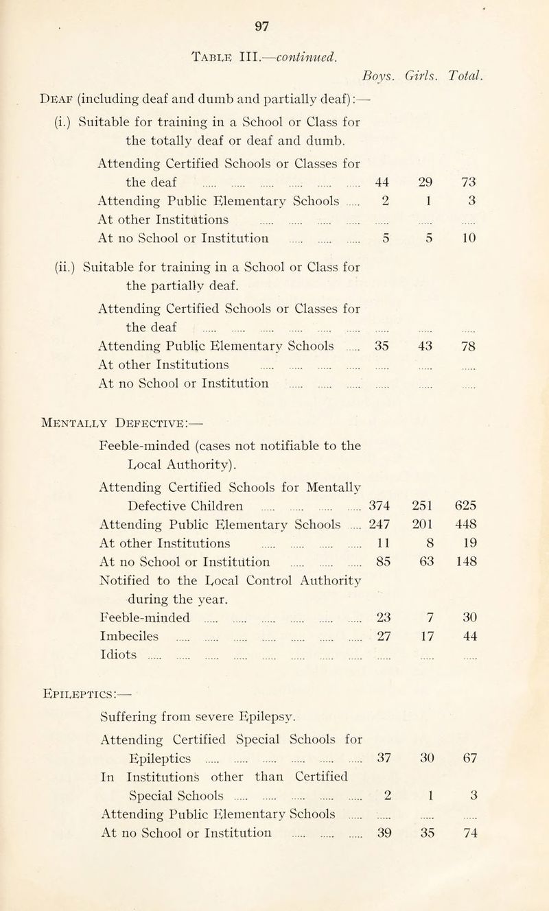 Table III.—continued. Boys. Girls. Total. Deaf (including deaf and dumb and partially deaf):— (i.) Suitable for training in a School or Class for the totally deaf or deaf and dumb. Attending Certified Schools or Classes for the deaf . 44 29 73 Attending Public Elementary Schools . 2 13 At other Institutions . At no School or Institution . 5 5 10 (ii.) Suitable for training in a School or Class for the partially deaf. Attending Certified Schools or Classes for the deaf . Attending Public Elementary Schools . 35 43 78 At other Institutions . At no School or Institution . Mentally Defective:— Feeble-minded (cases not notifiable to the Eocal Authority). Attending Certified Schools for Mentally Defective Children . 374 251 625 Attending Public Elementary Schools .... 247 201 448 At other Institutions . 11 8 19 At no School or Institution . 85 63 148 Notified to the Eocal Control Authority during the year. Feeble-minded . 23 7 30 Imbeciles . 27 17 44 Idiots . Epileptics:— Suffering from severe Epilepsy. Attending Certified Special Schools for Epileptics . 37 30 67 In Institutions other than Certified Special Schools . 2 1 3 Attending Public Elementary Schools . At no School or Institution . 39 35 74