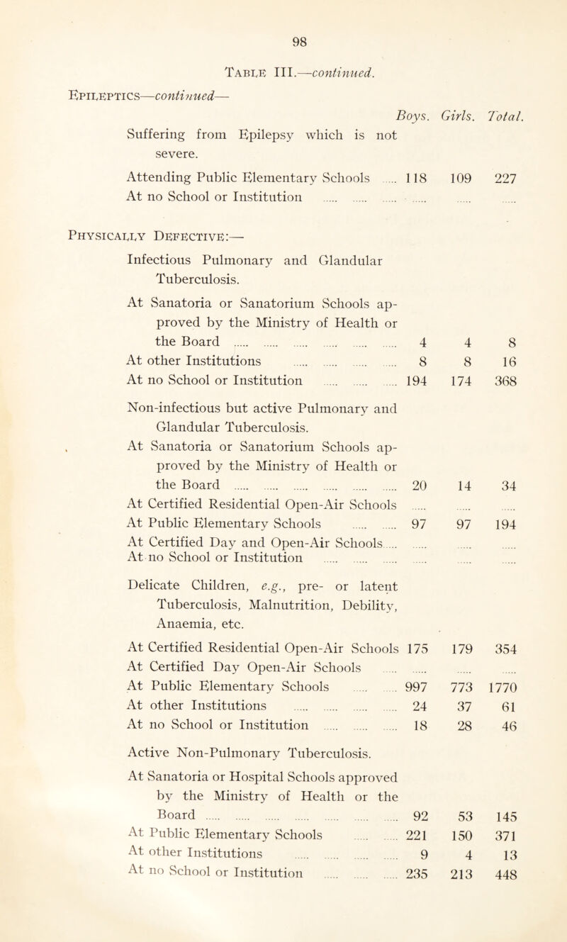 Table III.—continued. Epileptics—continued— Boys. Girls. Suffering from Epilepsy which is not severe. Attending Public Elementary Schools . 118 109 At no School or Institution . Total. 227 Physically Defective:— Infectious Pulmonary and Glandular Tuberculosis. At Sanatoria or Sanatorium Schools ap¬ proved by the Ministry of Health or the Board . 4 4 8 At other Institutions . 8 8 16 At no School or Institution . 194 174 368 Non-infectious but active Pulmonary and Glandular Tuberculosis. At Sanatoria or Sanatorium Schools ap¬ proved by the Ministry of Health or the Board . 20 14 34 At Certified Residential Open-Air Schools . At Public Elementary Schools . 97 97 194 At Certified Day and Open-Air Schools. At no School or Institution . Delicate Children, e.g., pre- or latent Tuberculosis, Malnutrition, Debility, Anaemia, etc. At Certified Residential Open-Air Schools 175 179 354 At Certified Day Open-Air Schools . At Public Elementary Schools . 997 773 1770 At other Institutions . 24 37 61 At no School or Institution . 18 28 46 Active Non-Pulmonary Tuberculosis. At Sanatoria or Hospital Schools approved by the Ministry of Health or the Board . 92 53 145 At Public Elementary Schools . 221 150 371 At other Institutions . 9 4 13 At no School or Institution . 235 213 448