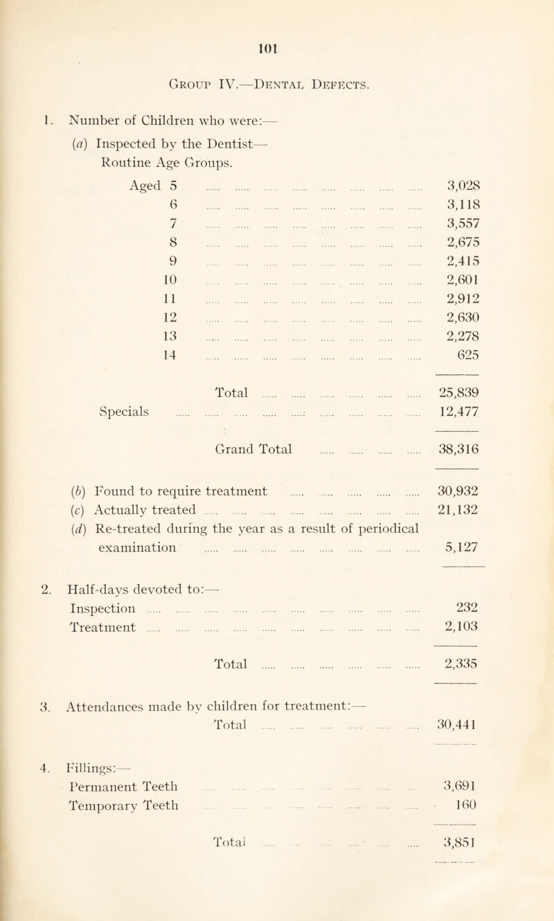 Group IV.—Dentau Defects. 1. Number of Children who were:— (a) Inspected by the Dentist—- Routine Age Groups. Aged 5 3,028 6 3,118 7 3,557 8 2,675 9 2,415 10 . 2,601 11 2,912 12 2,630 13 2,278 14 625 Total . 25,839 Specials .. . 12,477 Grand Total . 38,316 (b) Found to require treatment . 30,932 (c) Actually treated . 21,132 (d) Re-treated during the year as a result of periodical examination . 5,127 2. Half-days devoted to:— Inspection . 232 Treatment . 2,103 Total . 2,335 3. Attendances made by children for treatment:—- Total . 30,441 4. Fillings:—- Permanent Teeth 3,691 Temporary Teeth 160 Total . 3,851