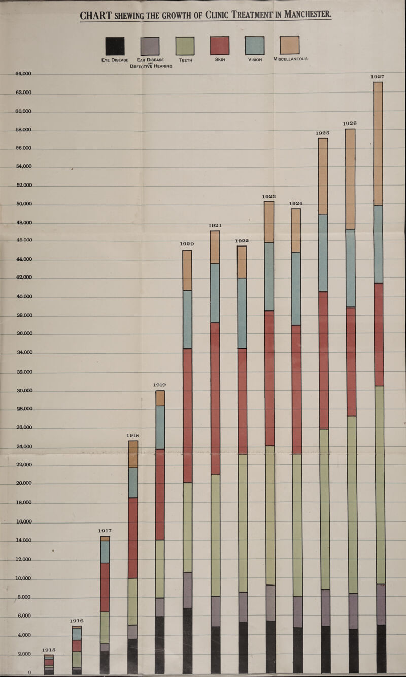 CHART SHEWING THE GROWTH OF CLINIC TREATMENT IN MANCHESTER. 64,000 56,000 54,000 52.000 50,000. 48,000 46.000 44,000 42,000 40,000 38,000 36,000 34,000 32.000 30.000 28,000 26,000 24,000 22,000 20,000 18,000 16,000 14,000 12,000 10,000 8,000 6,000 4,000 2,000 0 Eye Disease Ear Disease Teeth AND Defective Hearing Skin Vision Miscellaneous 62,000 60,000 1926 1925 1923 1921 1920 1922 1924 1919 1918 1917 1916 1915 — .1 - — - - I llllll 1927