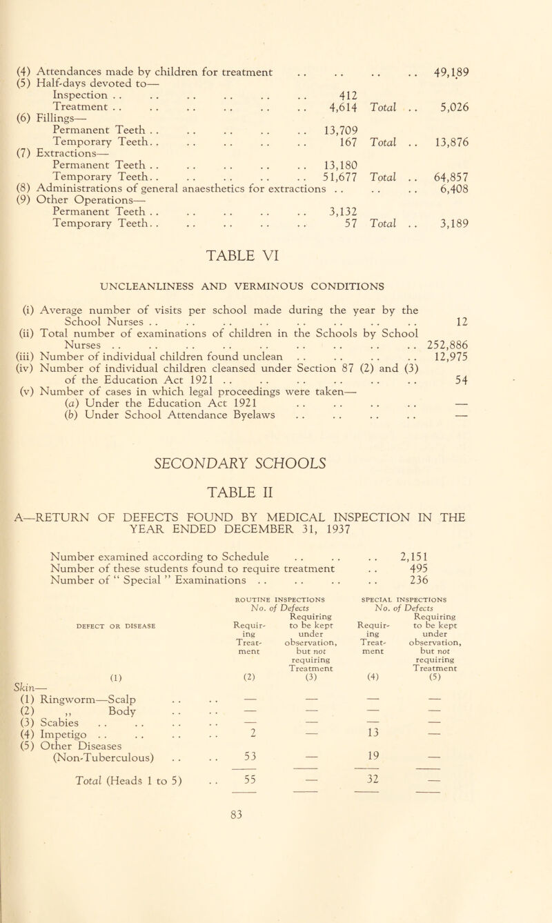 (4) Attendances made by children for treatment (5) Half-days devoted to— Inspection 412 ♦ ♦ ♦ ♦ 49,189 Treatment (6) Fillings— Permanent Teeth 4,614 .. 13,709 Total .. 5,026 Temporary Teeth. . (7) Extractions— Permanent Teeth 167 .. 13,180 Total .. 13,876 Temporary Teeth. . .. 51,677 Total .. 64,857 (8) Administrations of general anaesthetics for extractions . . (9) Other Operations— Permanent Teeth . , . . . . . . . . 3,132 ♦ ♦ * ♦ 6,408 Temporary Teeth. . 57 Total .. 3,189 TABLE VI UNCLEANLINESS AND VERMINOUS CONDITIONS (i) Average number of visits per school made during the year by the School Nurses • . . . . . . . . . . . .. . . 12 (ii) Total number of examinations of children in the Schools by School Nurses .. . . . . . . .. . . . . .. . . 252,886 (iii) Number of individual children found unclean . . . . . . . . 12,975 (iv) Number of individual children cleansed under Section 87 (2) and (3) of the Education Act 1921 . . . . . . . . . . . . 54 (v) Number of cases in which legal proceedings were taken— (a) Under the Education Act 1921 . . . . . . . . — (b) Under School Attendance Byelaws . . . . . . . . — SECONDARY SCHOOLS TABLE II A—RETURN OF DEFECTS FOUND BY MEDICAL INSPECTION IN THE YEAR ENDED DECEMBER 31, 1937 Number examined according to Schedule . . . . . , 2,151 Number of these students found to require treatment . . 495 Number of “ Special ” Examinations . . . . . . . . 236 ROUTINE INSPECTIONS No. of Defects SPECIAL No. INSPECTIONS of Defects DEFECT OR DISEASE Requir- Requiring to be kept Requir- Requiring to be kept ing under ing under Treat- observation, Treat- observation, ment but not ment but not (1) (2) requiring Treatment (3) (4) requiring Treatment (5) Tin— (1) Ringworm—Scalp _ _ — _ (2) ,, Body — — — — (3) Scabies — — — — (4) Impetigo . . 2 — 13 — (5) Other Diseases (Non-Tuberculous) 53 — 19 — Total (Heads 1 to 5) 55 — 32 —