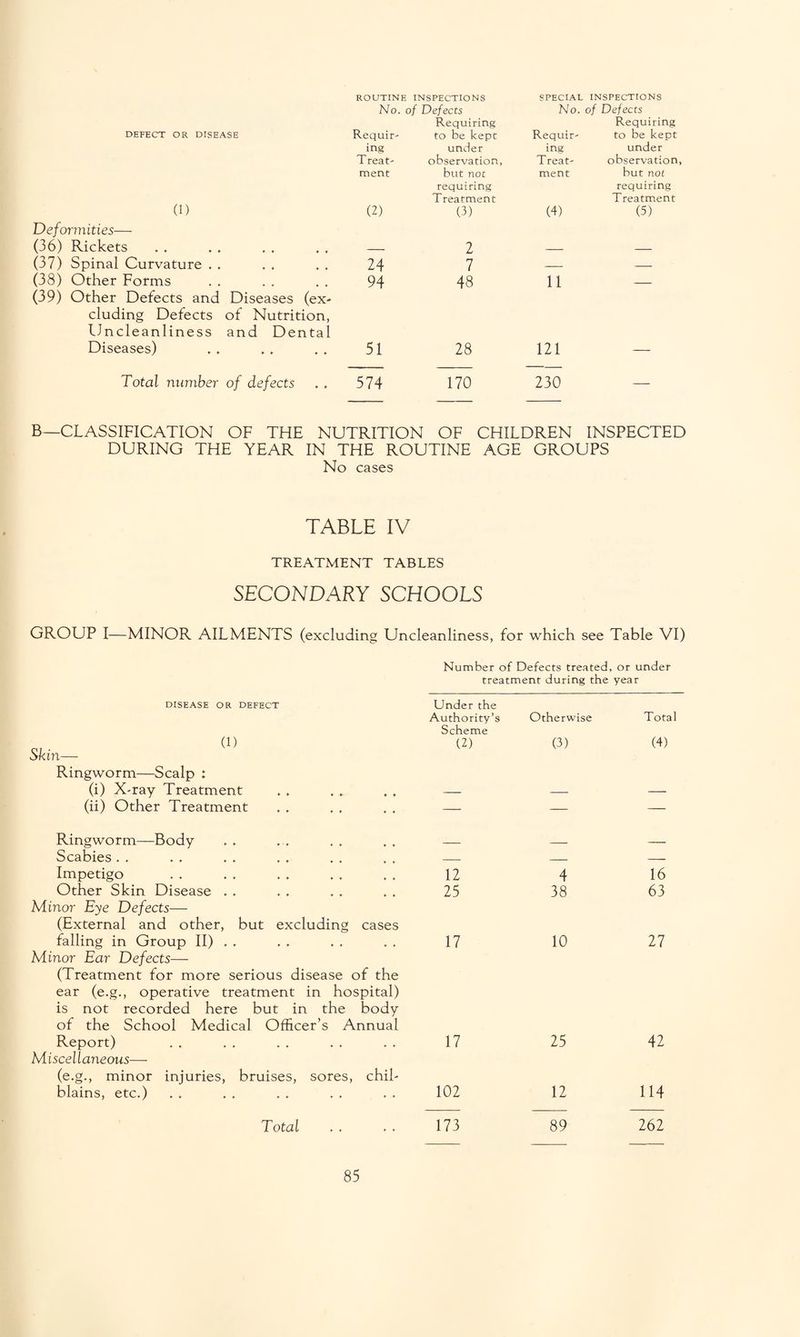 DEFECT OR DISEASE (1) Deformities— (36) Rickets (37) Spinal Curvature .. (38) Other Forms (39) Other Defects and Diseases (ex¬ cluding Defects of Nutrition, Uncleanliness and Dental Diseases) Total number of defects ROUTINE INSPECTIONS No. of Defects Requir- Requiring to be kept ing under Treat- observation, ment but not (2) requiring Treatment (3) _ 2 24 7 94 48 SPECIAL INSPECTIONS No. of Defects Requiring Requir' to be kept ing under Treat' observation ment but not requiring Treatment (4) (5) 11 — 51 28 121 574 170 230 B—CLASSIFICATION OF THE NUTRITION OF CHILDREN INSPECTED DURING THE YEAR IN THE ROUTINE AGE GROUPS No cases TABLE IV TREATMENT TABLES SECONDARY SCHOOLS GROUP I—MINOR AILMENTS (excluding Uncleanliness, for which see Table VI) Number of Defects treated, or under treatment during the year DISEASE OR DEFECT Under the Authority’s Scheme Otherwise Total (1) Skin— Ringworm—Scalp : (2) (3) (4) (i) X-ray Treatment — — — (ii) Other Treatment — — — Ringworm—Body _ Scabies . . — — — Impetigo 12 4 16 Other Skin Disease . . Minor Eye Defects— (External and other, but excluding cases 25 38 63 falling in Group II) . . Minor Ear Defects— (Treatment for more serious disease of the ear (e.g., operative treatment in hospital) is not recorded here but in the body of the School Medical Officer’s Annual 17 10 27 Report) Miscellaneous— (e.g., minor injuries, bruises, sores, chil¬ blains, etc.) 17 25 42 102 12 114 Total 173 89 262