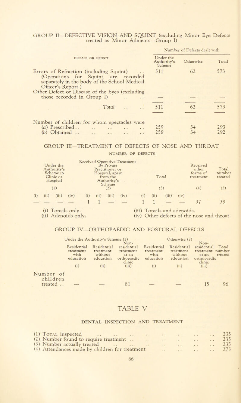 GROUP II—DEFECTIVE VISION AND SQUINT (excluding Minor Eye Defects treated as Minor Ailments—Group I) DISEASE OR DEFECT Errors of Refraction (including Squint) Number of Defects dealt with Under the Authority’s Otherwise Total Scheme 511 62 573 (Operations for Squint are recorded separately in the body of the School Medical Officer’s Report.) Other Defect or Disease of the Eyes (excluding those recorded in Group I) Total 511 62 573 Number of children for whom spectacles were (a) Prescribed . . 259 34 293 (b) Obtained . . 258 34 292 GROUP III—TREATMENT OF DEFECTS OF NOSE AND THROAT NUMBER OF DEFECTS Received Operative Treatment Under the By Private Received Authority’s Practitioner or other Total Scheme in Hospital, apart forms of number Clinic or from the Total treatment treated Hospital Authority’s Scheme (1) (2) (3) (4) (5) (ii) (iii) (iv) (i) (ii) (iii) (iv) (i) (ii) (iii) (iv) - - - 1 1 - - 1 1 — 37 39 (i) Tonsils only. (iii) Tonsils and adenoids. (ii) Adenoids only. (iv) Other defects of the nose and throat. GROUP IV—ORTHOPAEDIC AND POSTURAL DEFECTS Under the Authority’s Scheme (1) Otherwise (2) Non- Non- Residential Residential residential Residential Residential residential Total treatment treatment treatment treatment treatment treatment number with without at an with without at an treated education education orthopaedic clinic education education orthopaedic clinic (i) (ii) (iii) (i) (ii) (iii) Number of children treated . . — — 81 15 96 TABLE V DENTAL INSPECTION AND TREATMENT (1) Total inspected (2) Number found to require treatment . . (3) Number actually treated (4) Attendances made by children for treatment 235 235 235 275